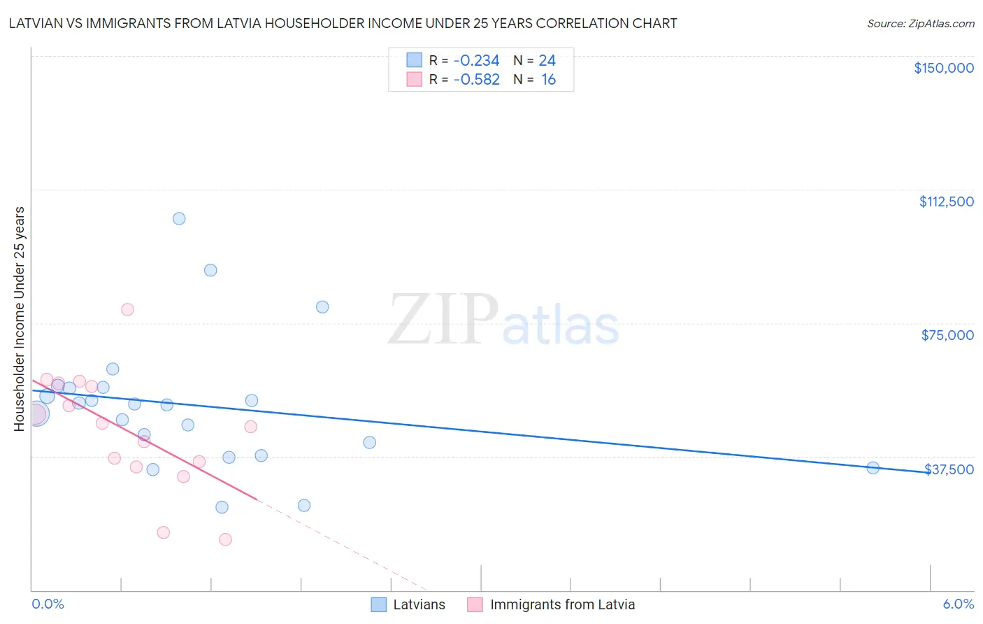 Latvian vs Immigrants from Latvia Householder Income Under 25 years