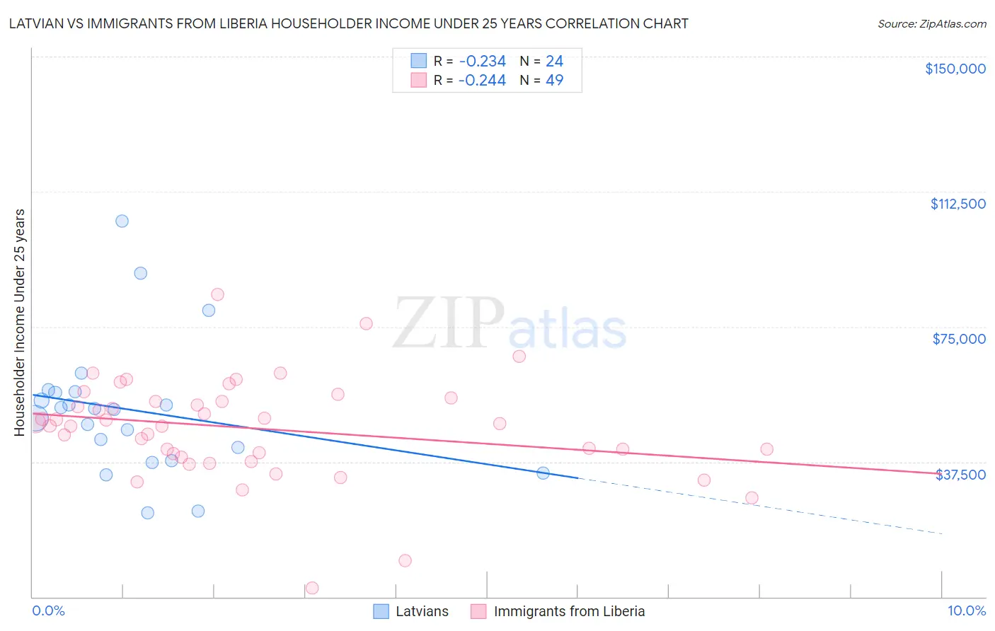 Latvian vs Immigrants from Liberia Householder Income Under 25 years