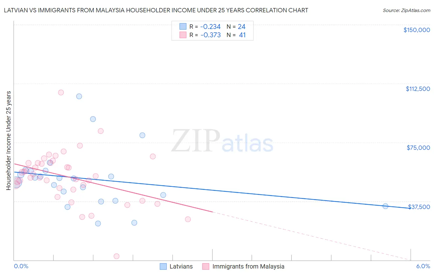 Latvian vs Immigrants from Malaysia Householder Income Under 25 years