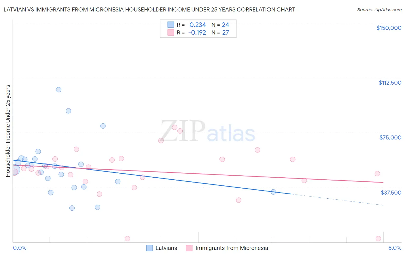 Latvian vs Immigrants from Micronesia Householder Income Under 25 years
