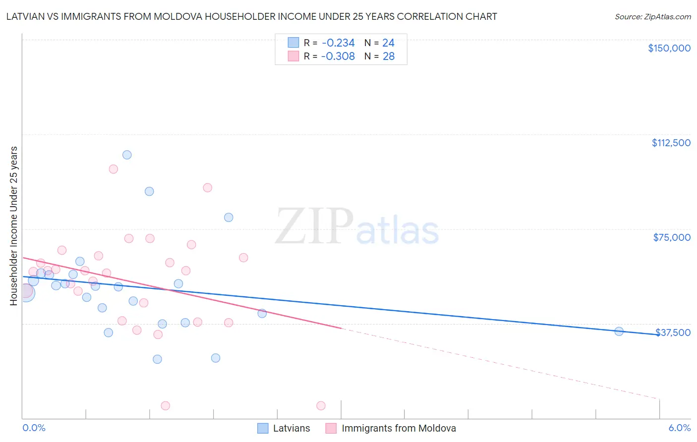 Latvian vs Immigrants from Moldova Householder Income Under 25 years