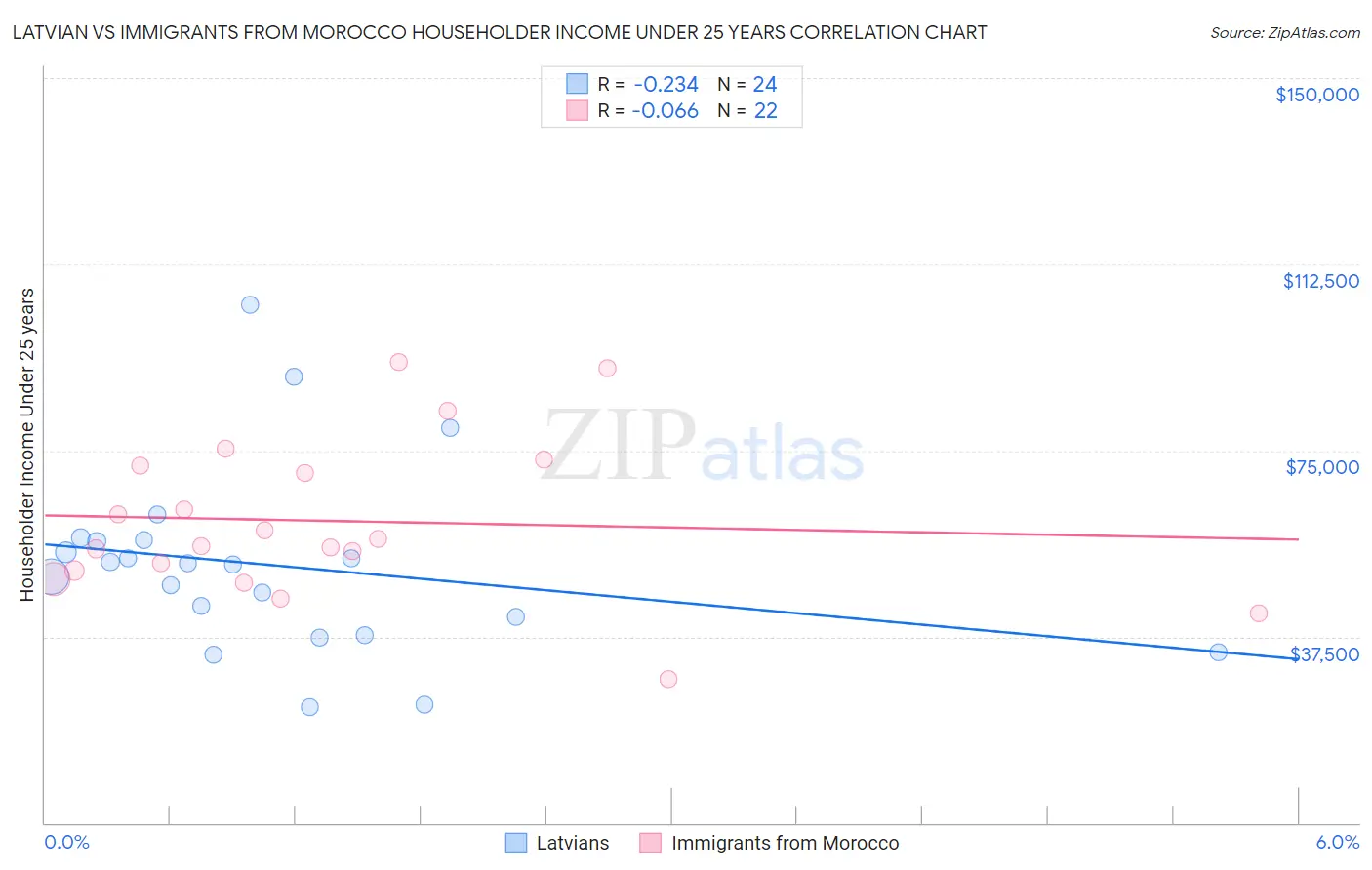 Latvian vs Immigrants from Morocco Householder Income Under 25 years