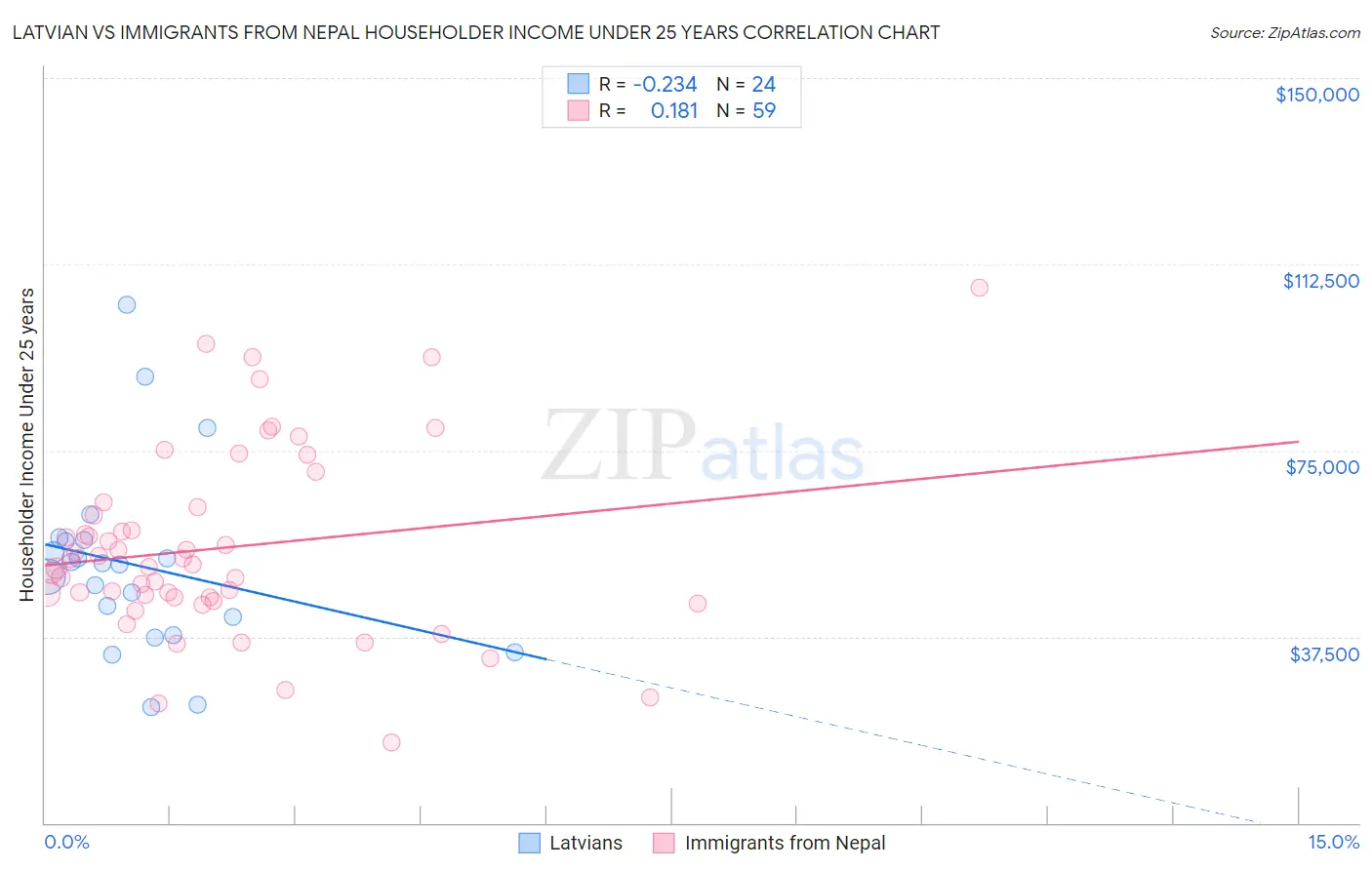 Latvian vs Immigrants from Nepal Householder Income Under 25 years