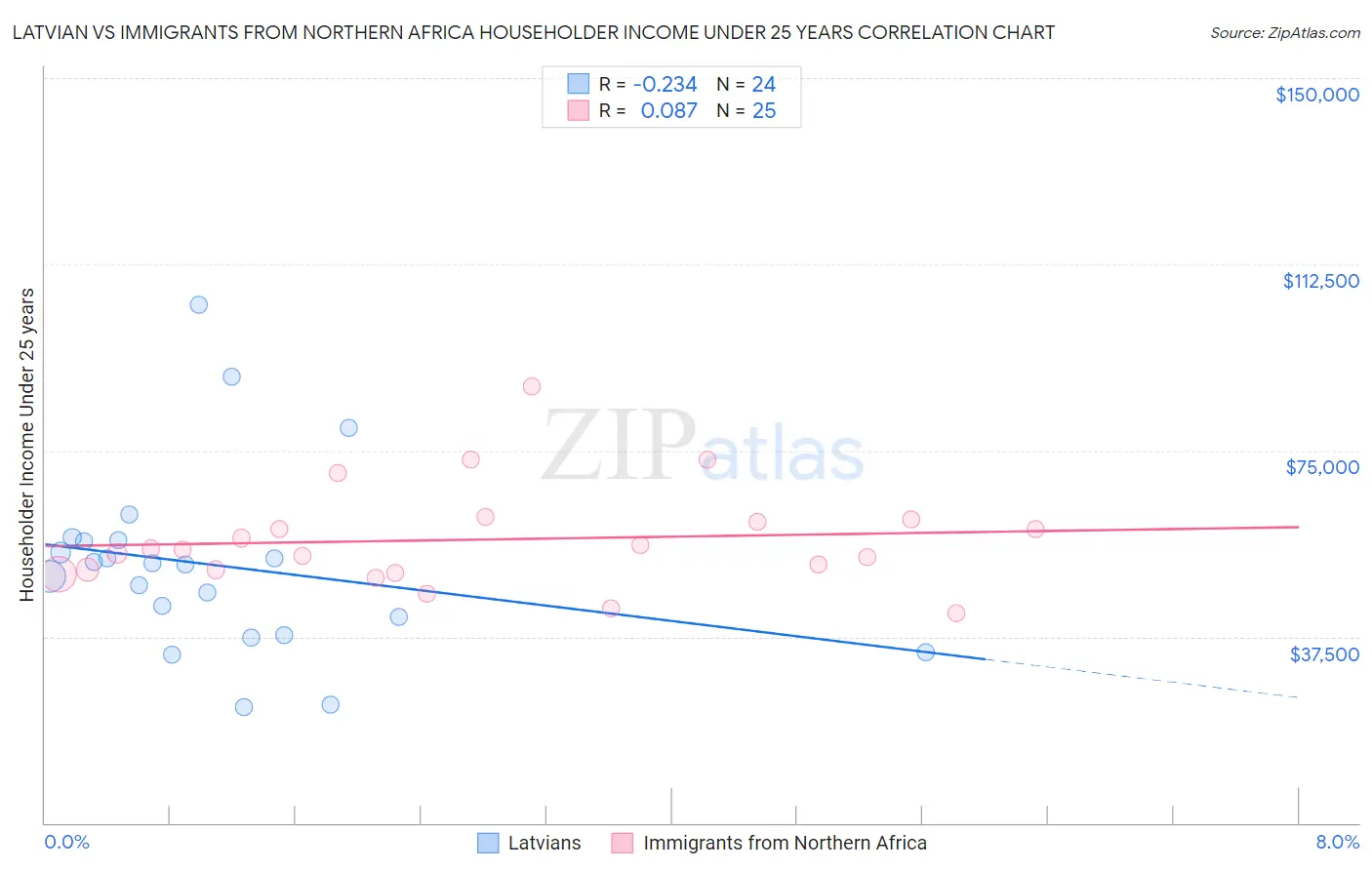 Latvian vs Immigrants from Northern Africa Householder Income Under 25 years