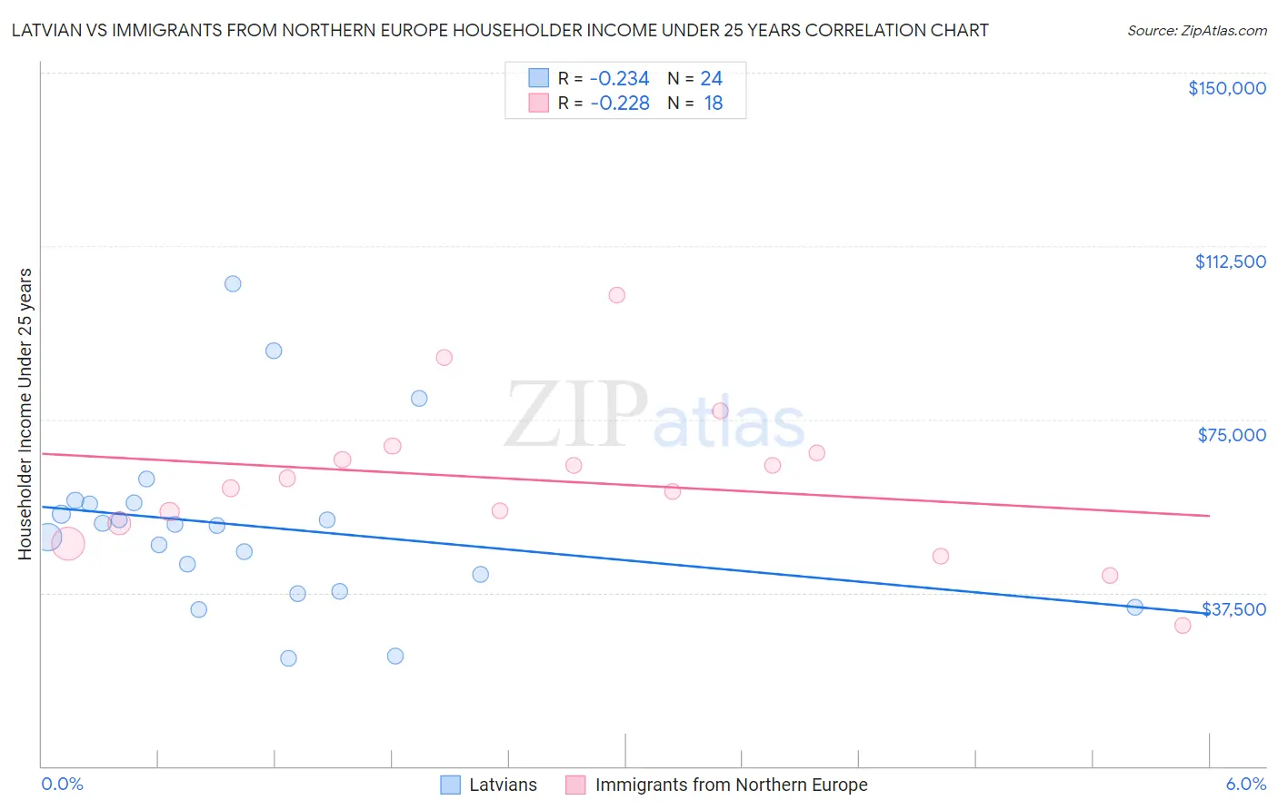 Latvian vs Immigrants from Northern Europe Householder Income Under 25 years