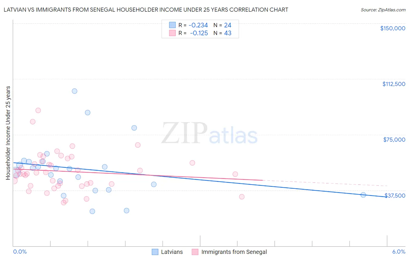 Latvian vs Immigrants from Senegal Householder Income Under 25 years