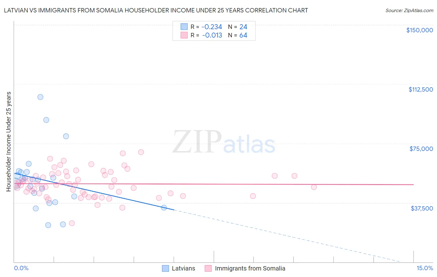 Latvian vs Immigrants from Somalia Householder Income Under 25 years