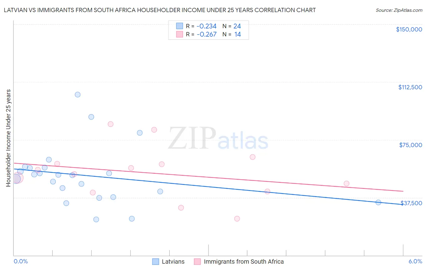 Latvian vs Immigrants from South Africa Householder Income Under 25 years