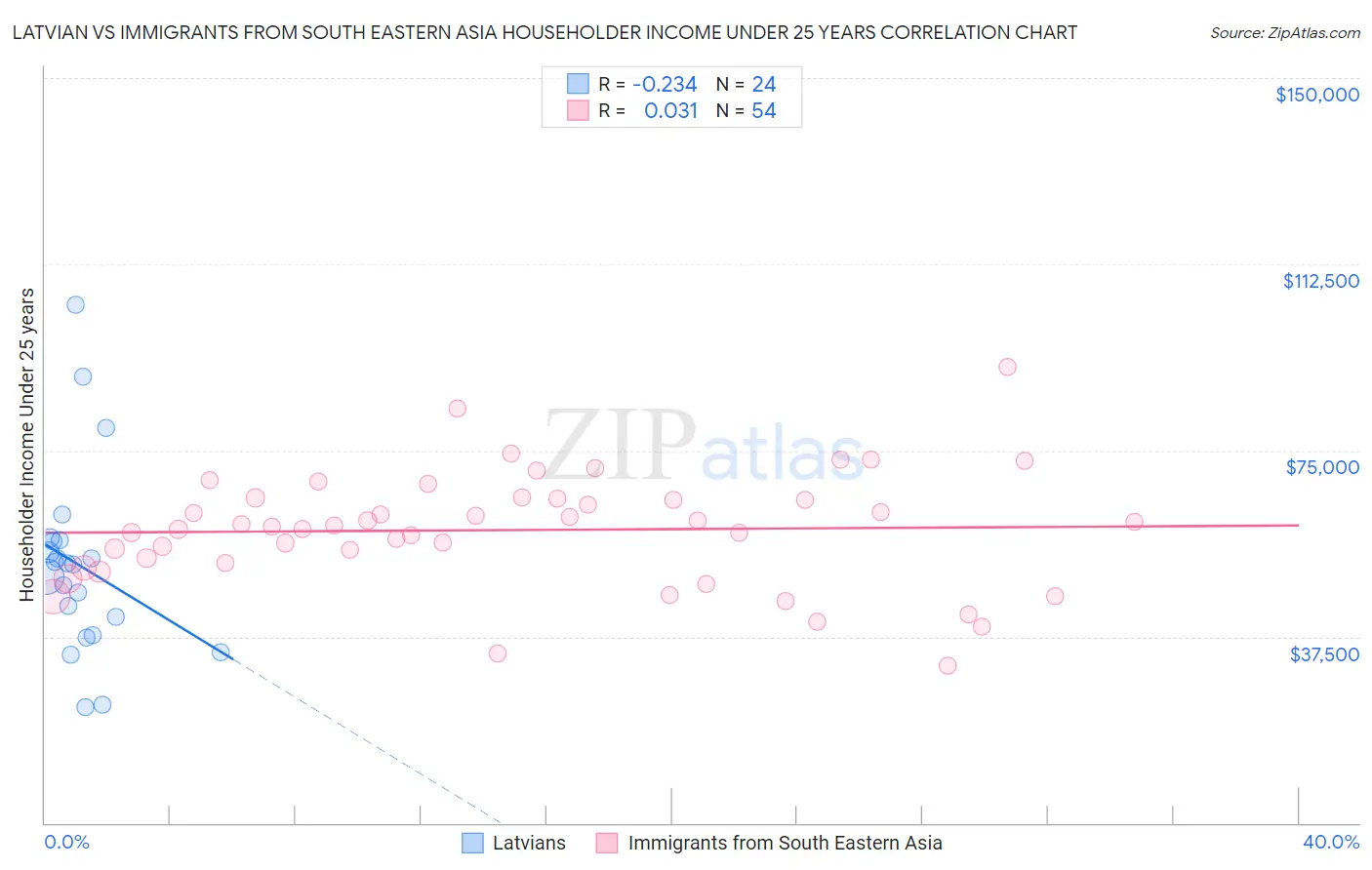 Latvian vs Immigrants from South Eastern Asia Householder Income Under 25 years