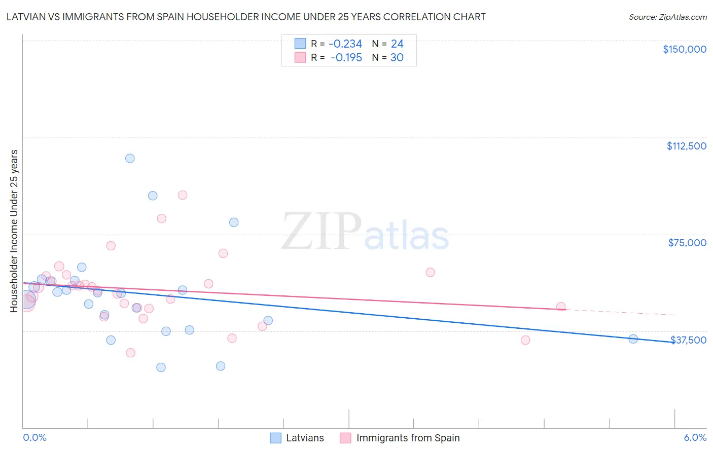 Latvian vs Immigrants from Spain Householder Income Under 25 years