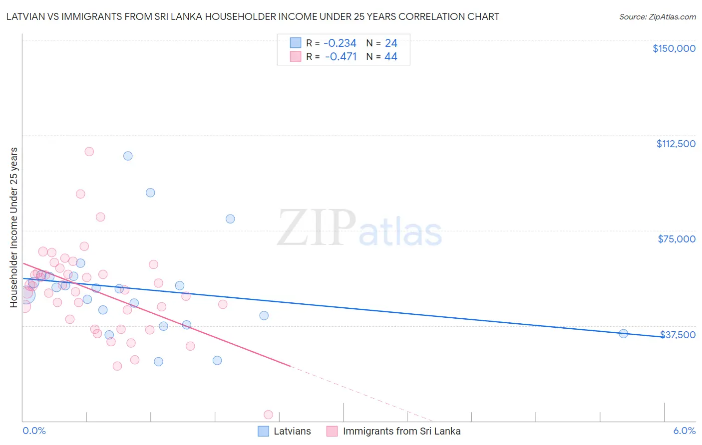 Latvian vs Immigrants from Sri Lanka Householder Income Under 25 years