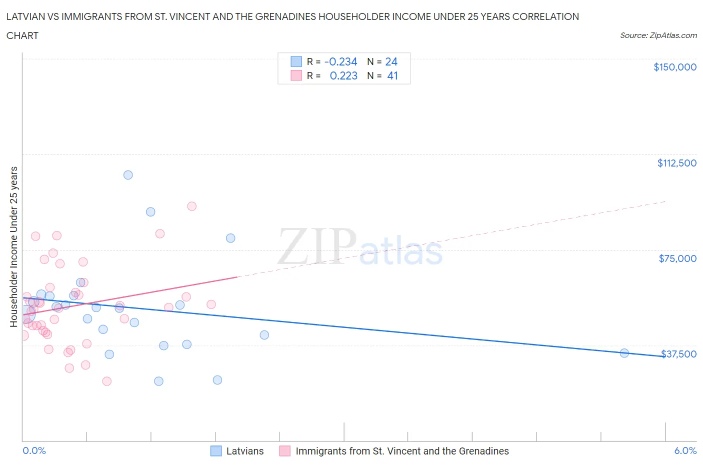 Latvian vs Immigrants from St. Vincent and the Grenadines Householder Income Under 25 years