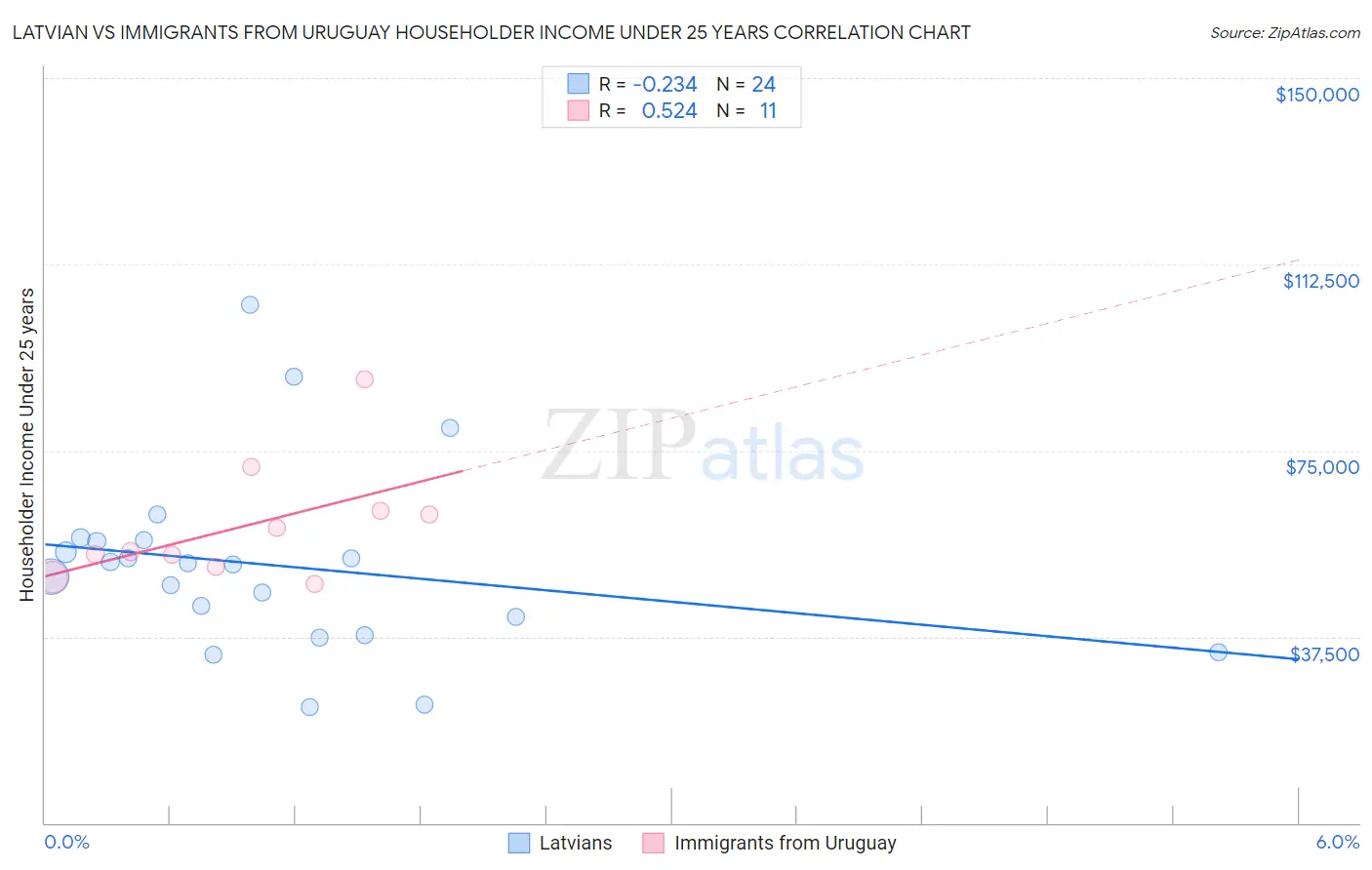 Latvian vs Immigrants from Uruguay Householder Income Under 25 years