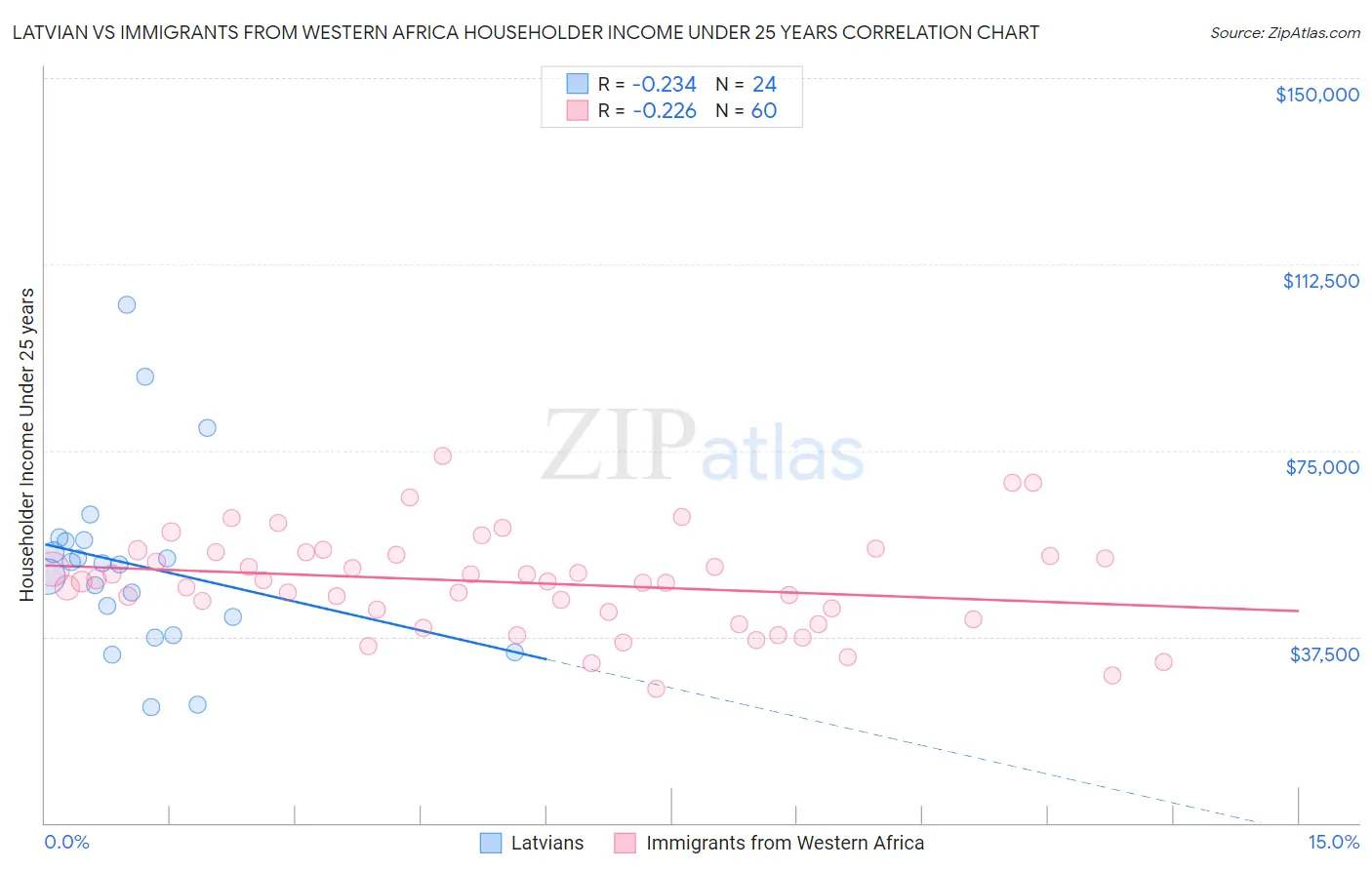 Latvian vs Immigrants from Western Africa Householder Income Under 25 years