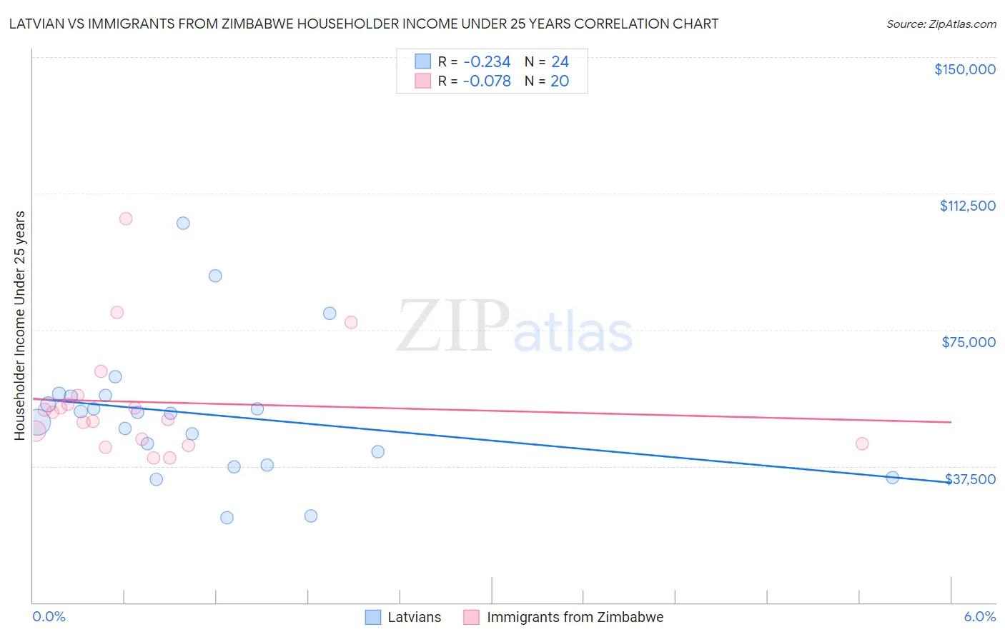 Latvian vs Immigrants from Zimbabwe Householder Income Under 25 years
