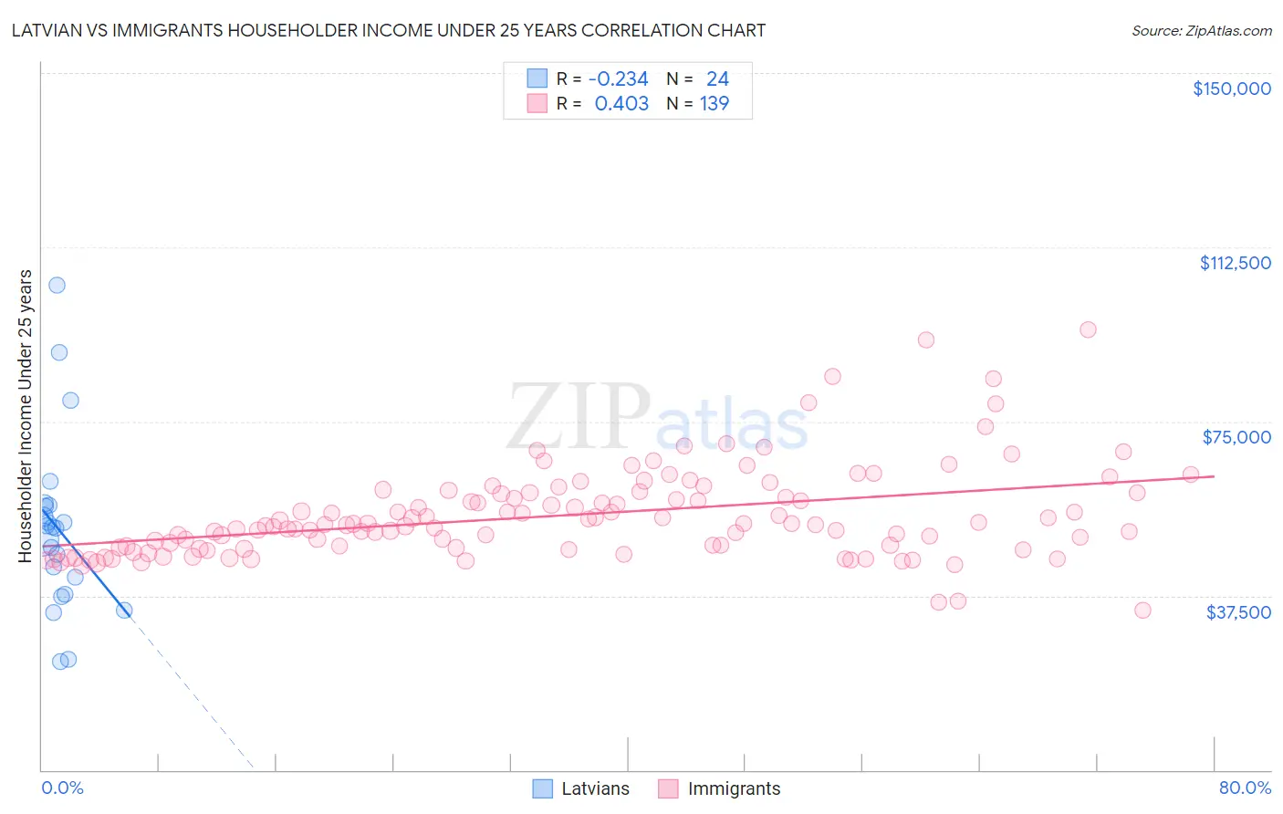 Latvian vs Immigrants Householder Income Under 25 years