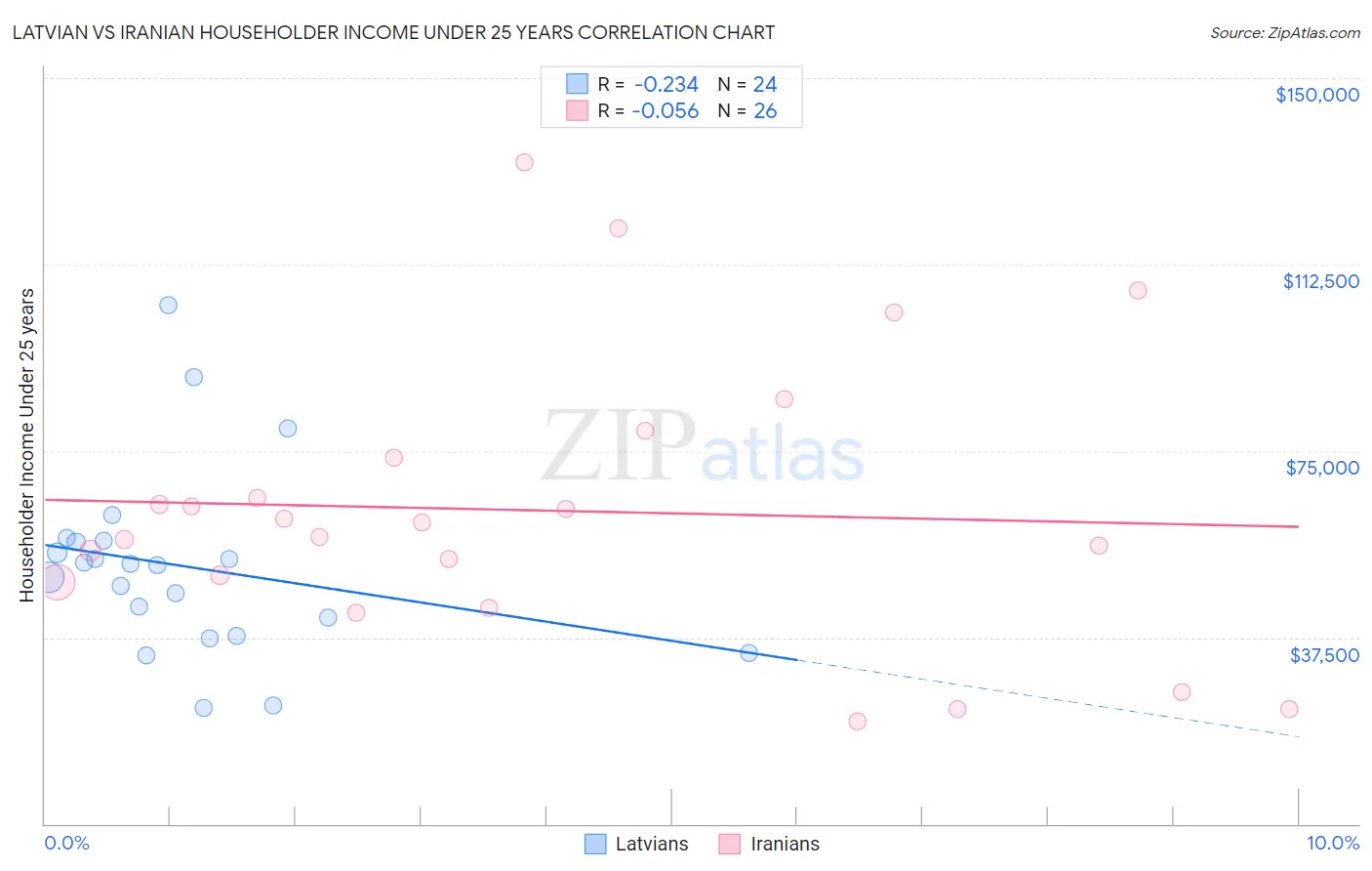 Latvian vs Iranian Householder Income Under 25 years