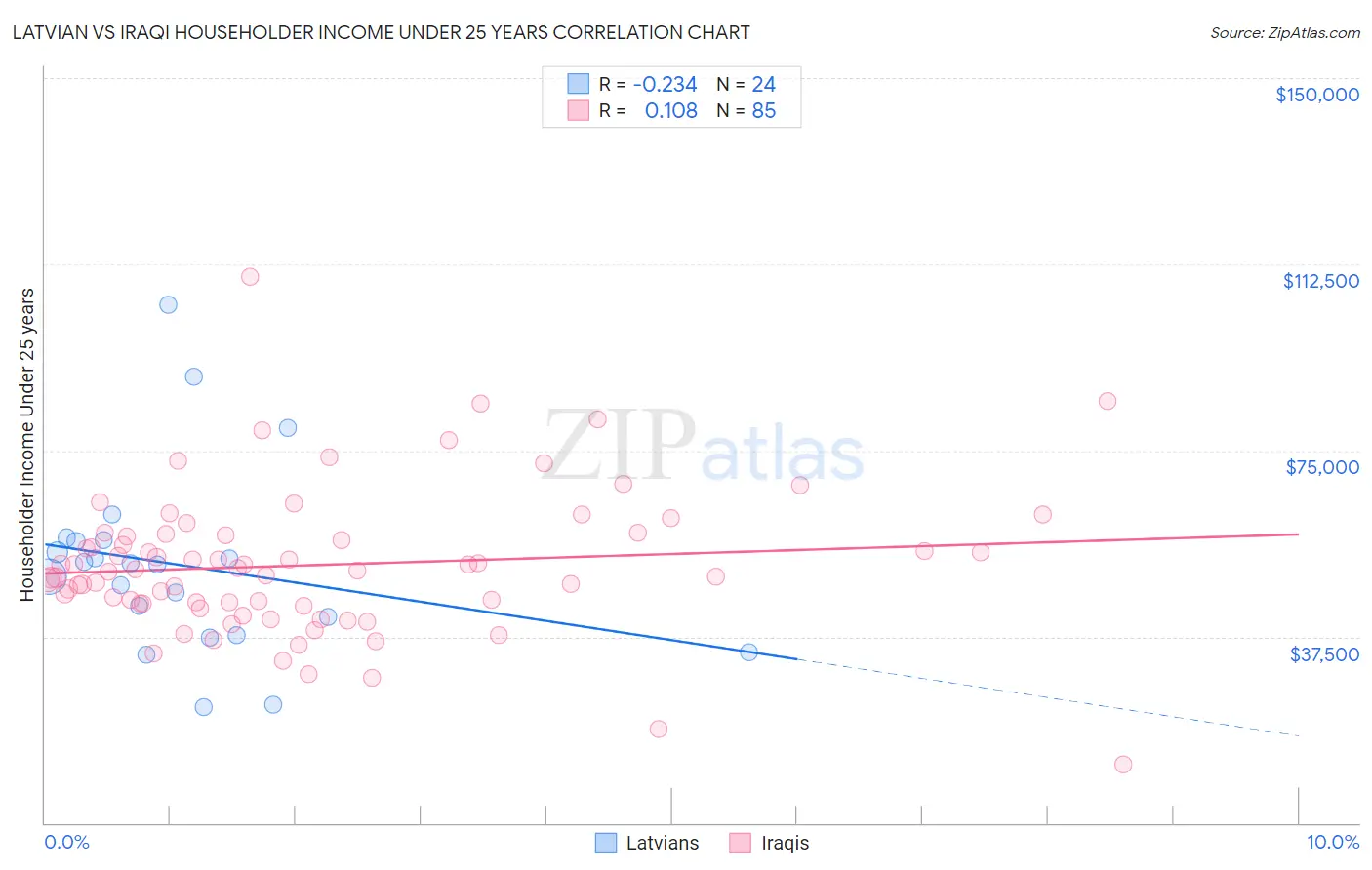 Latvian vs Iraqi Householder Income Under 25 years