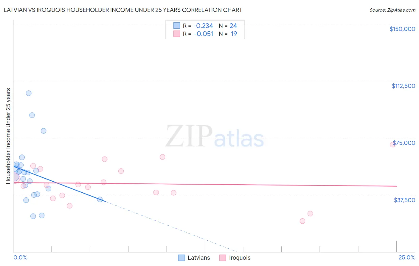 Latvian vs Iroquois Householder Income Under 25 years