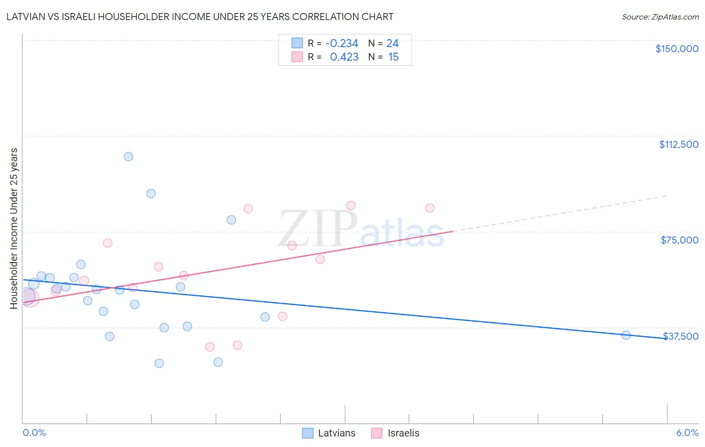 Latvian vs Israeli Householder Income Under 25 years