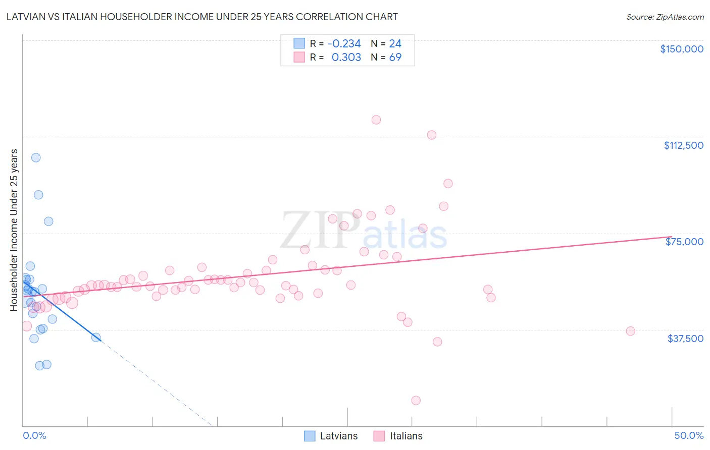 Latvian vs Italian Householder Income Under 25 years