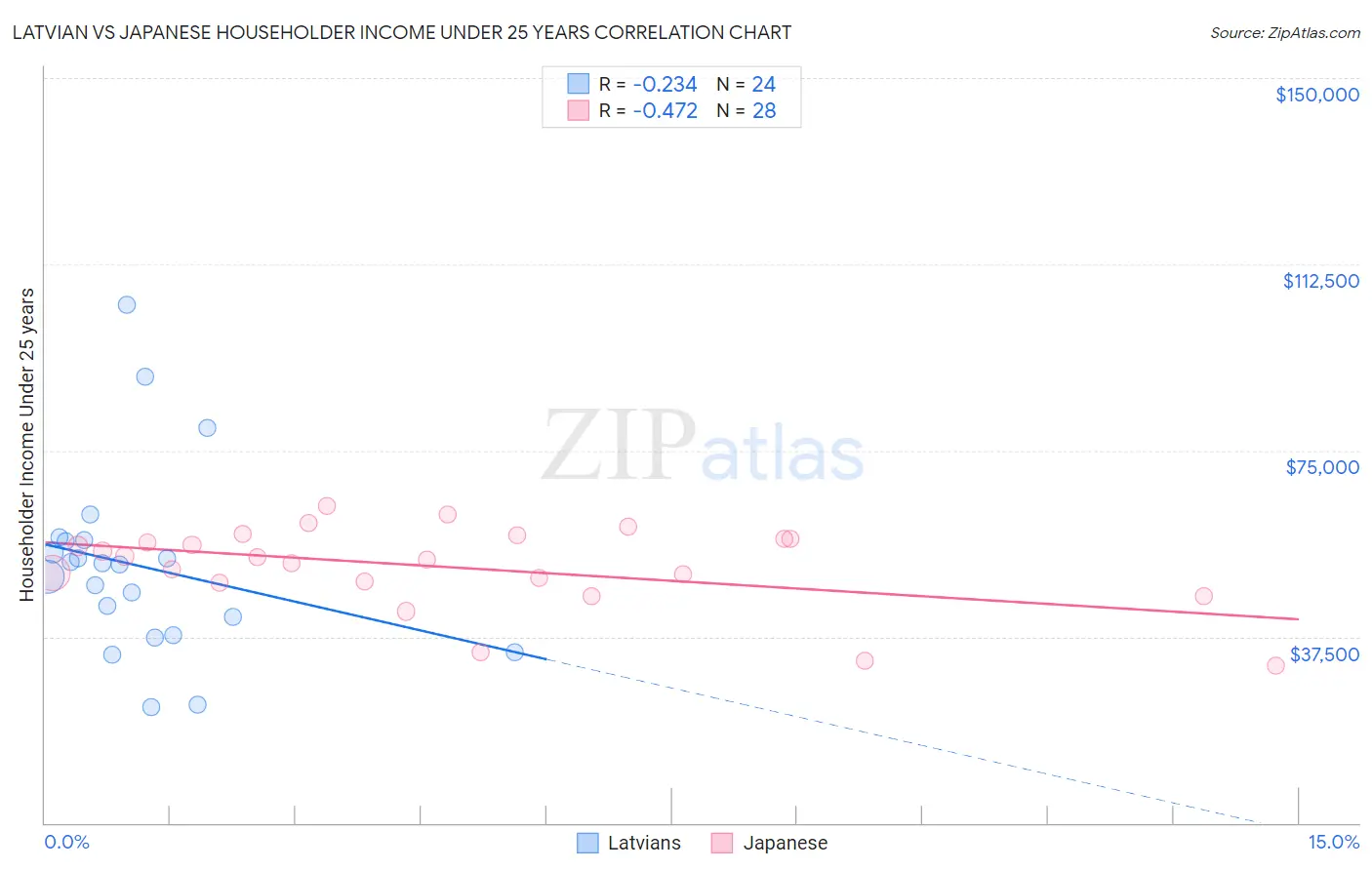 Latvian vs Japanese Householder Income Under 25 years