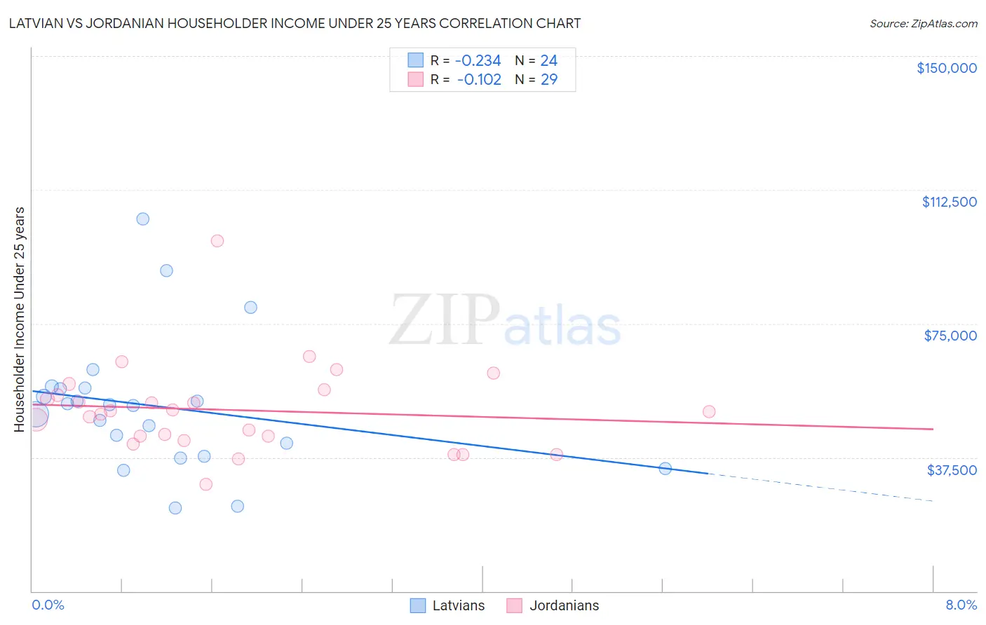 Latvian vs Jordanian Householder Income Under 25 years