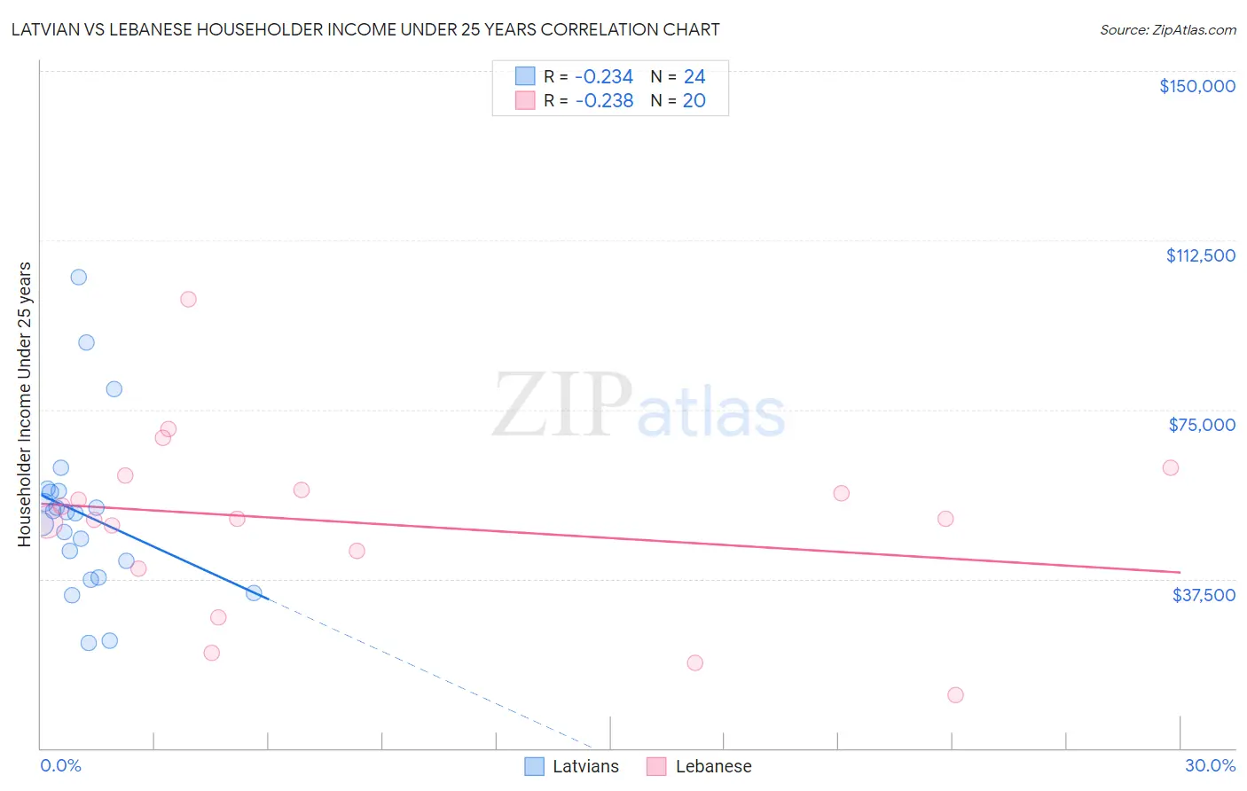 Latvian vs Lebanese Householder Income Under 25 years