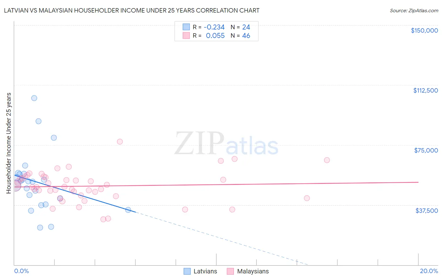 Latvian vs Malaysian Householder Income Under 25 years