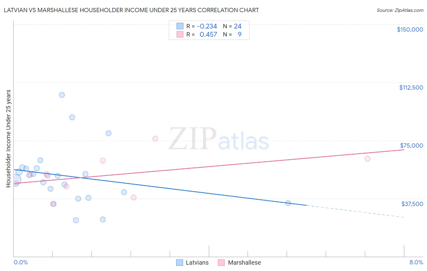 Latvian vs Marshallese Householder Income Under 25 years
