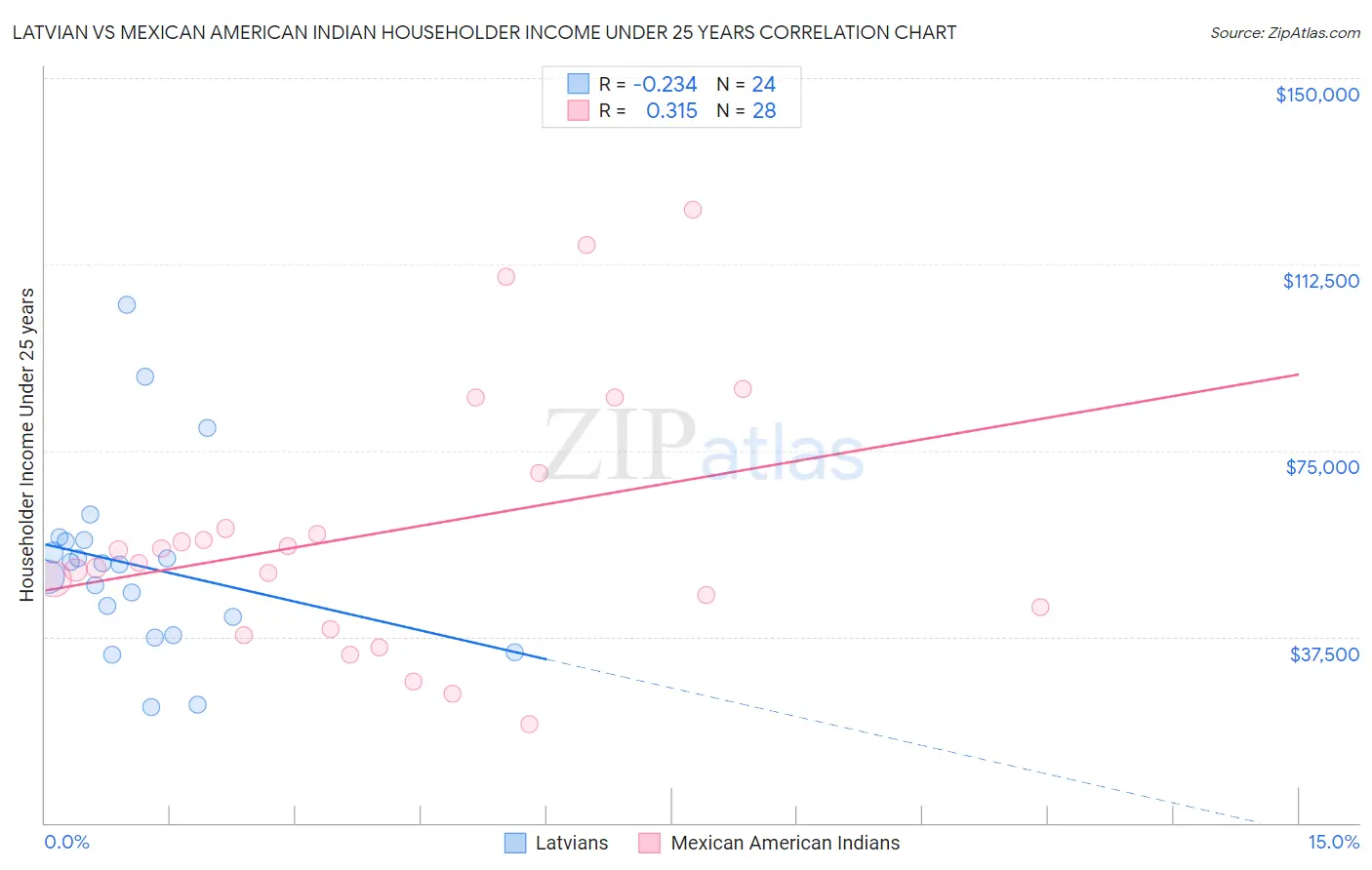Latvian vs Mexican American Indian Householder Income Under 25 years