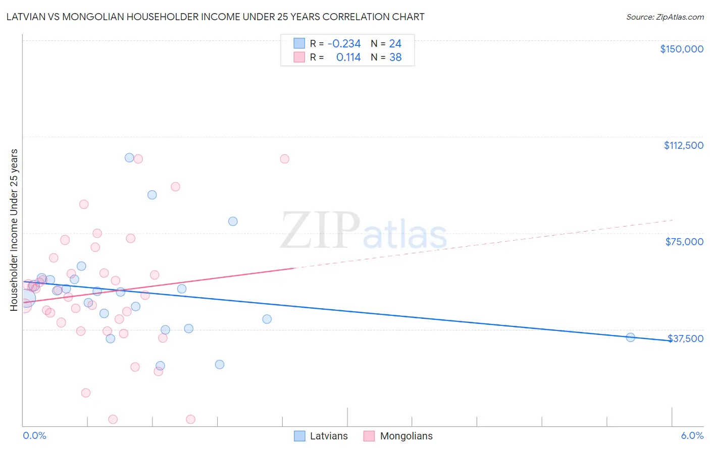 Latvian vs Mongolian Householder Income Under 25 years