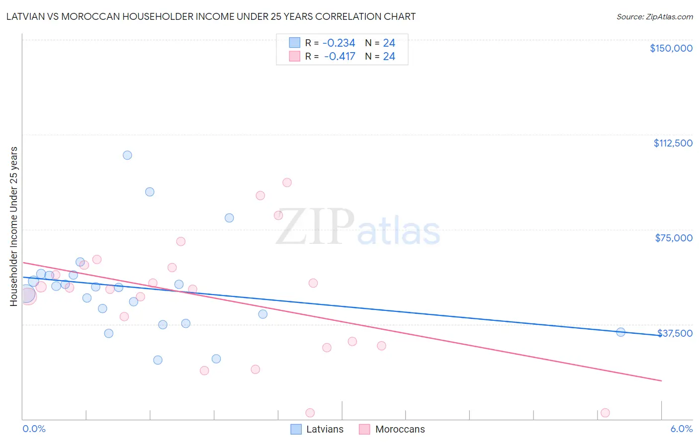 Latvian vs Moroccan Householder Income Under 25 years