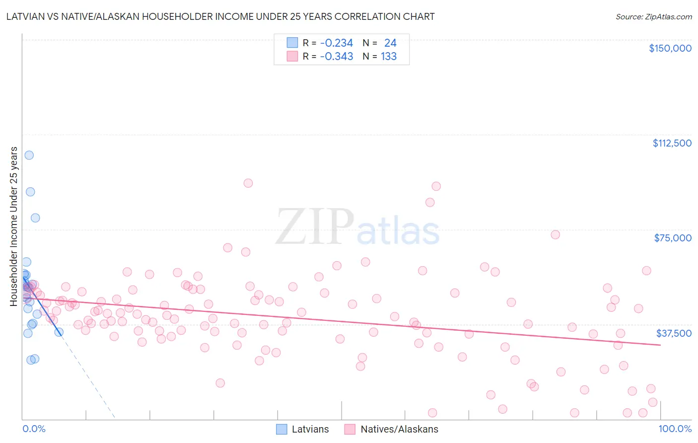 Latvian vs Native/Alaskan Householder Income Under 25 years