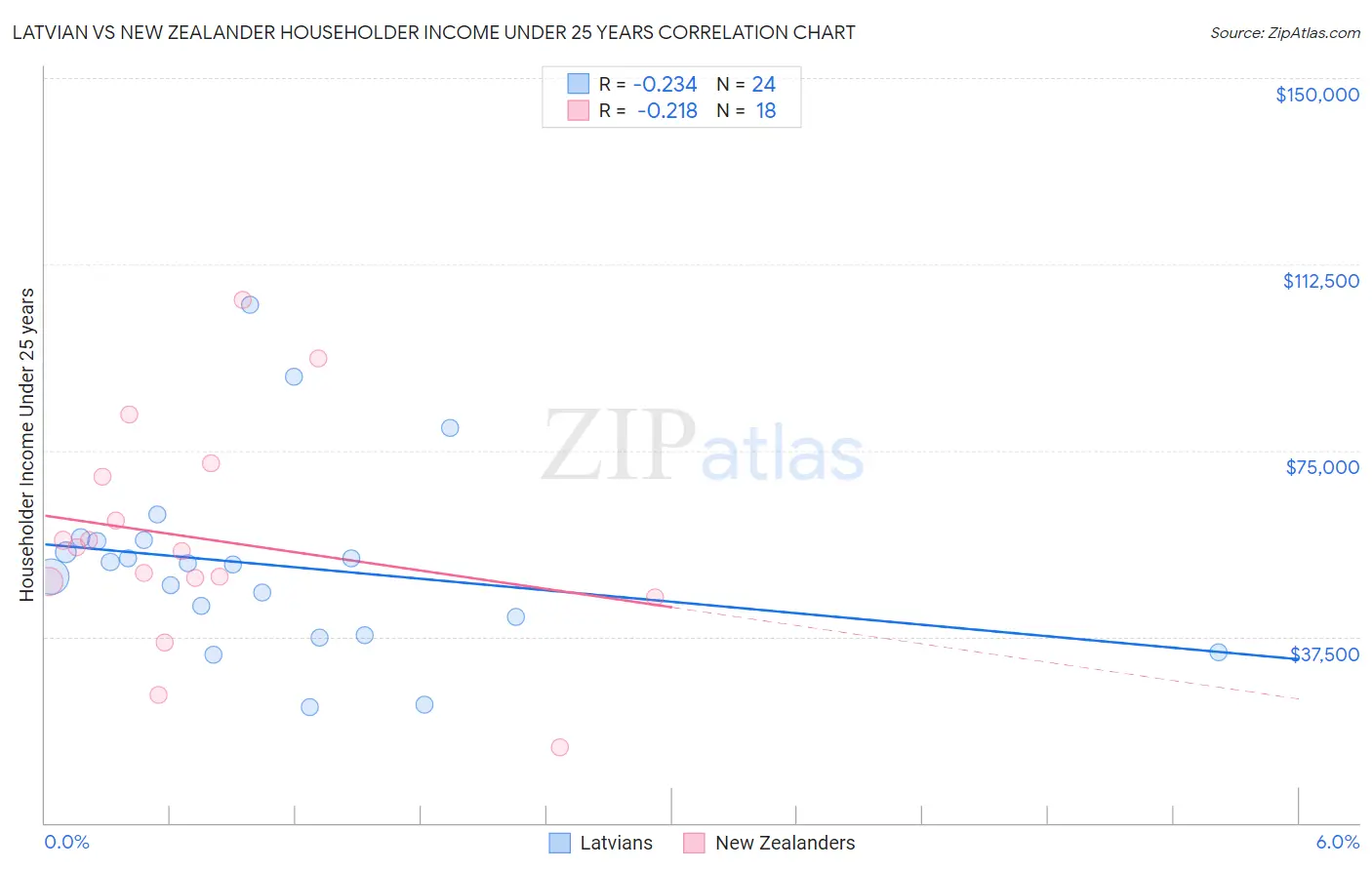 Latvian vs New Zealander Householder Income Under 25 years