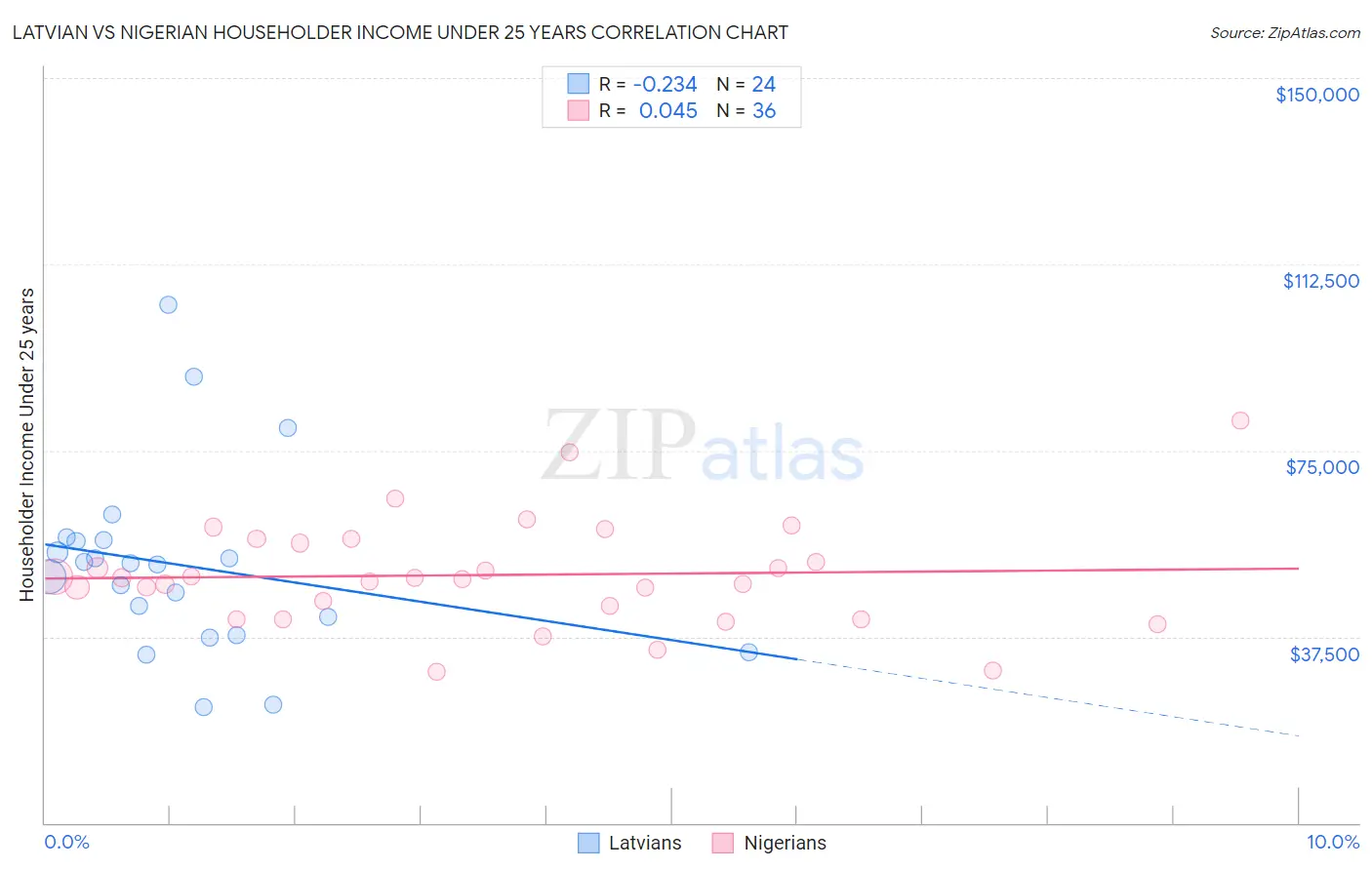 Latvian vs Nigerian Householder Income Under 25 years