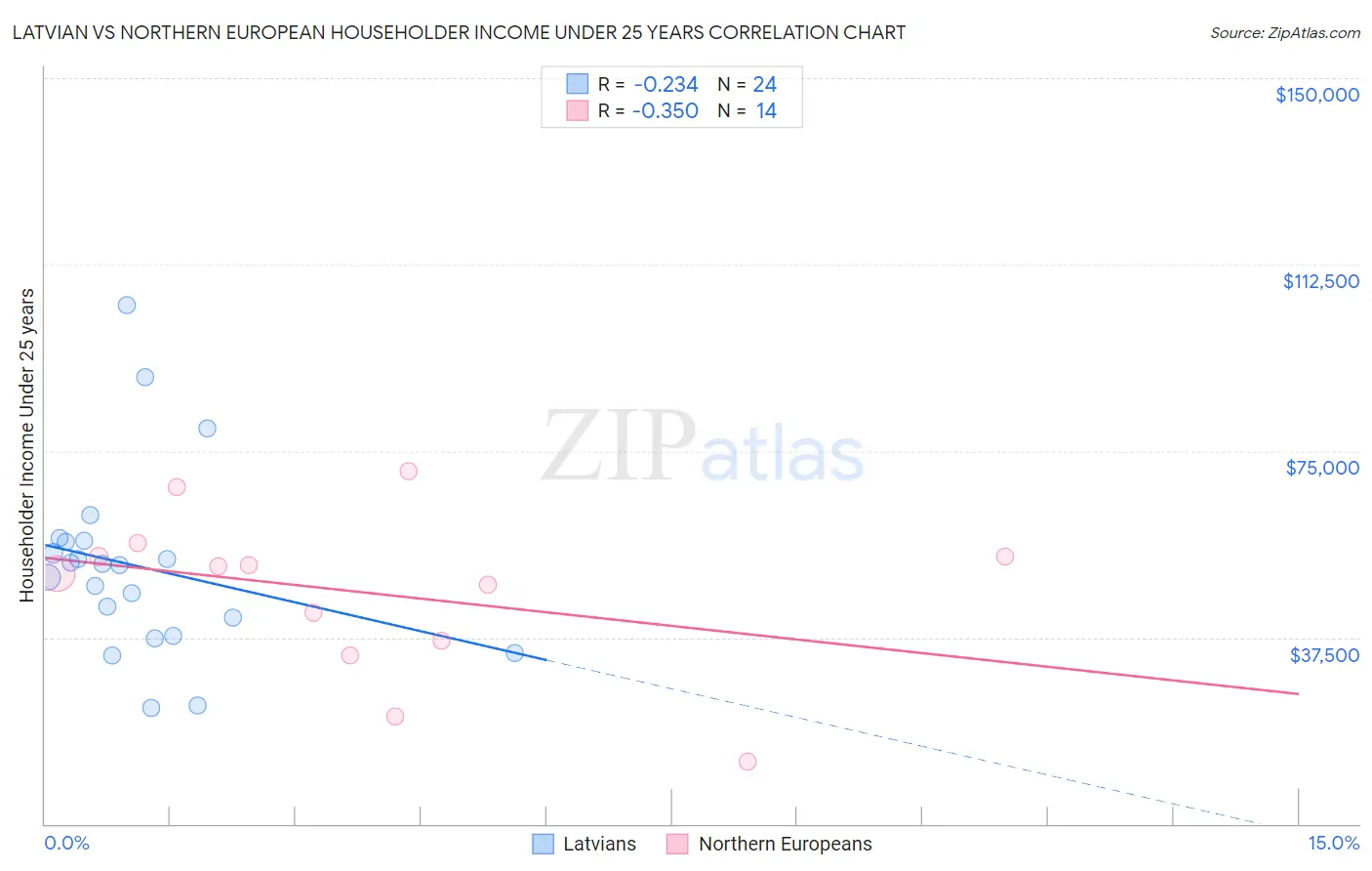 Latvian vs Northern European Householder Income Under 25 years