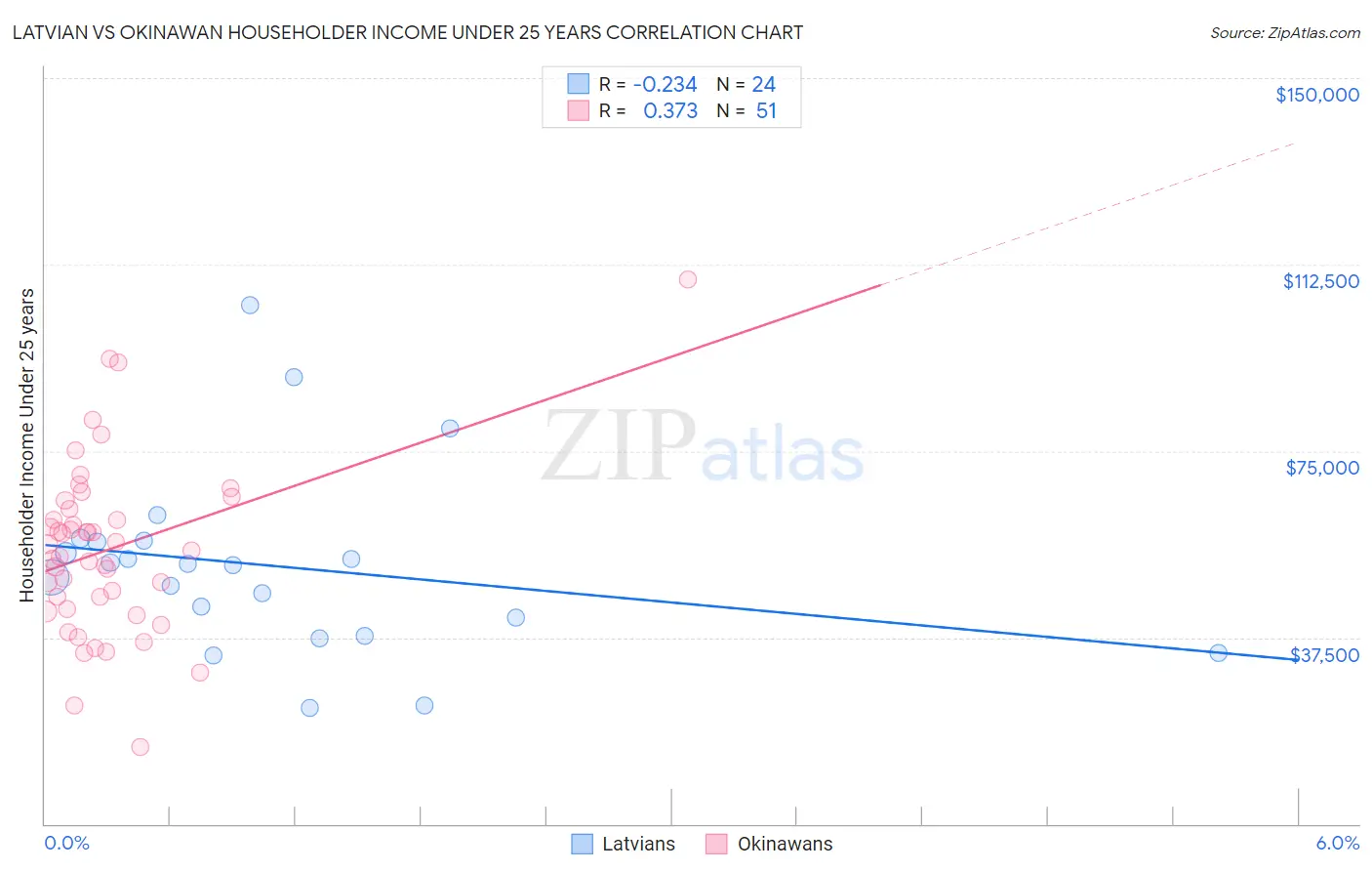 Latvian vs Okinawan Householder Income Under 25 years