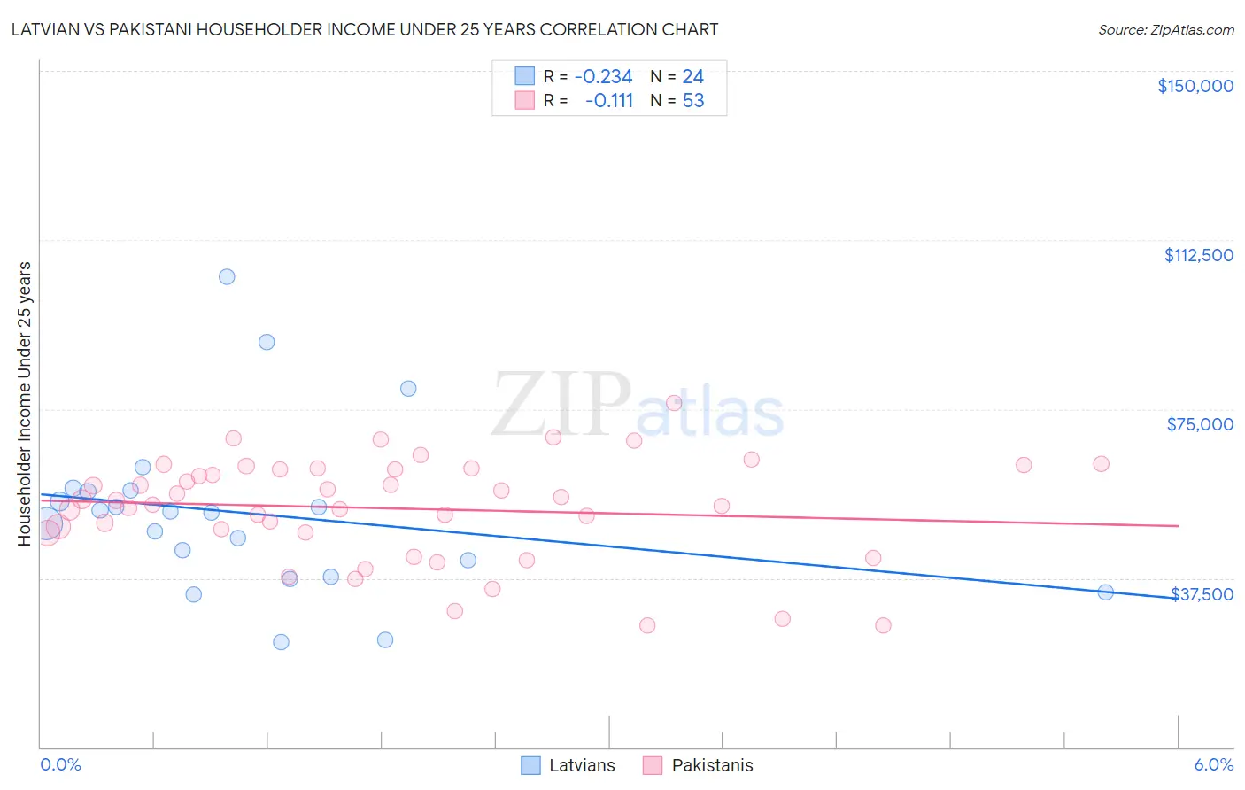 Latvian vs Pakistani Householder Income Under 25 years