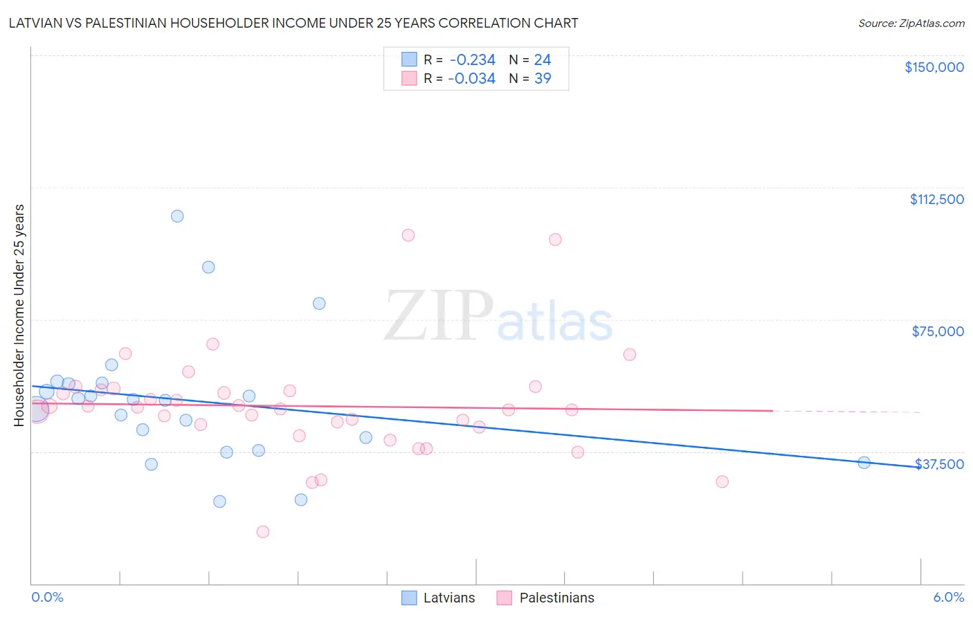 Latvian vs Palestinian Householder Income Under 25 years
