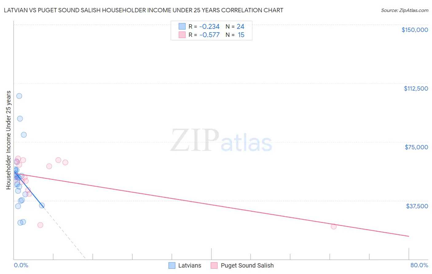 Latvian vs Puget Sound Salish Householder Income Under 25 years