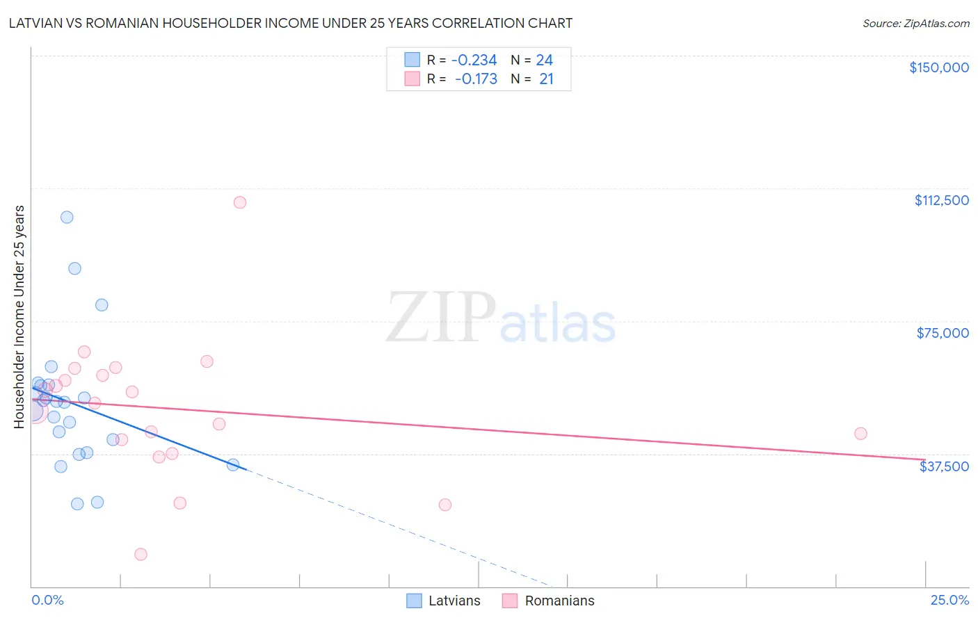 Latvian vs Romanian Householder Income Under 25 years