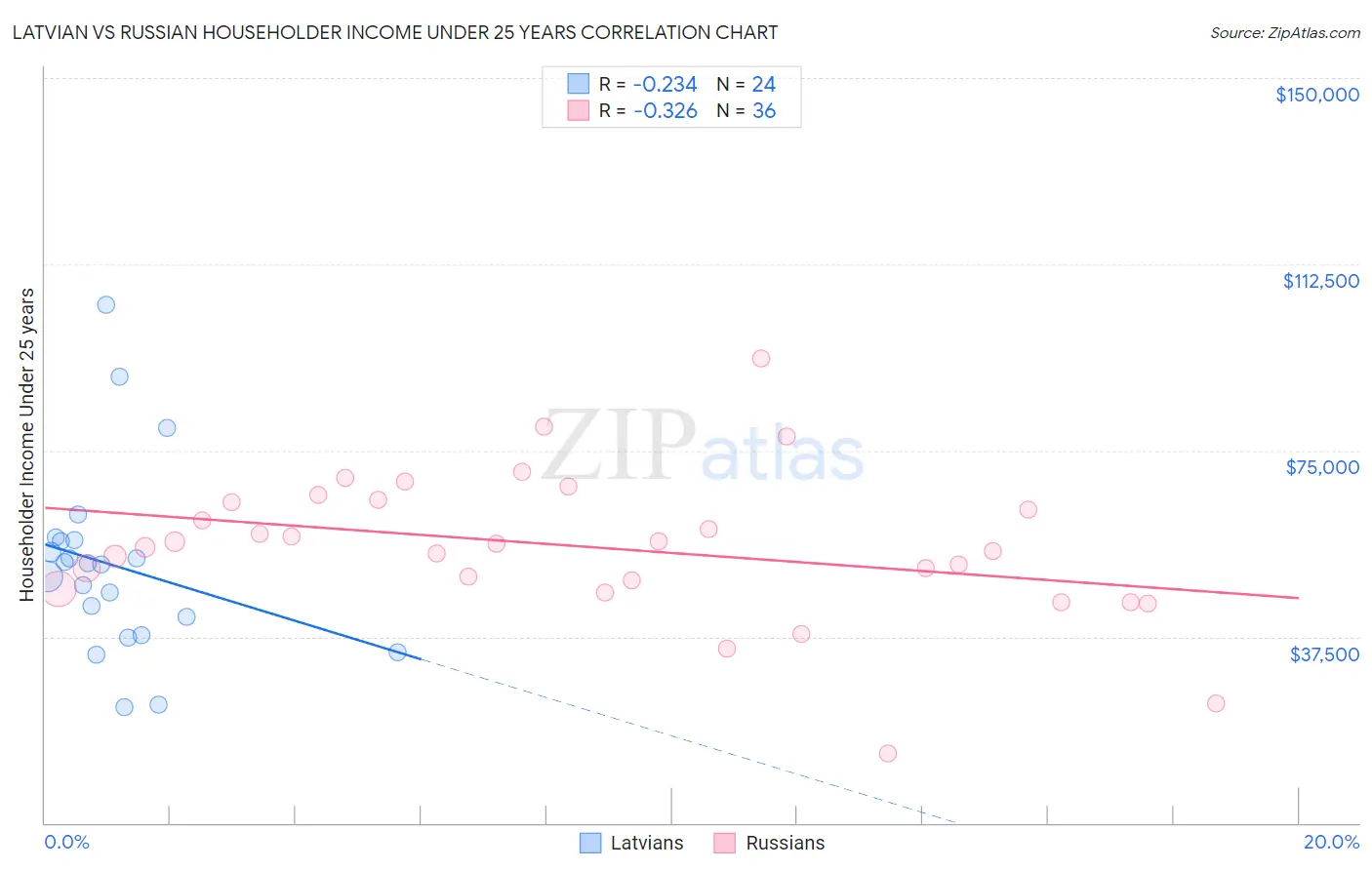 Latvian vs Russian Householder Income Under 25 years