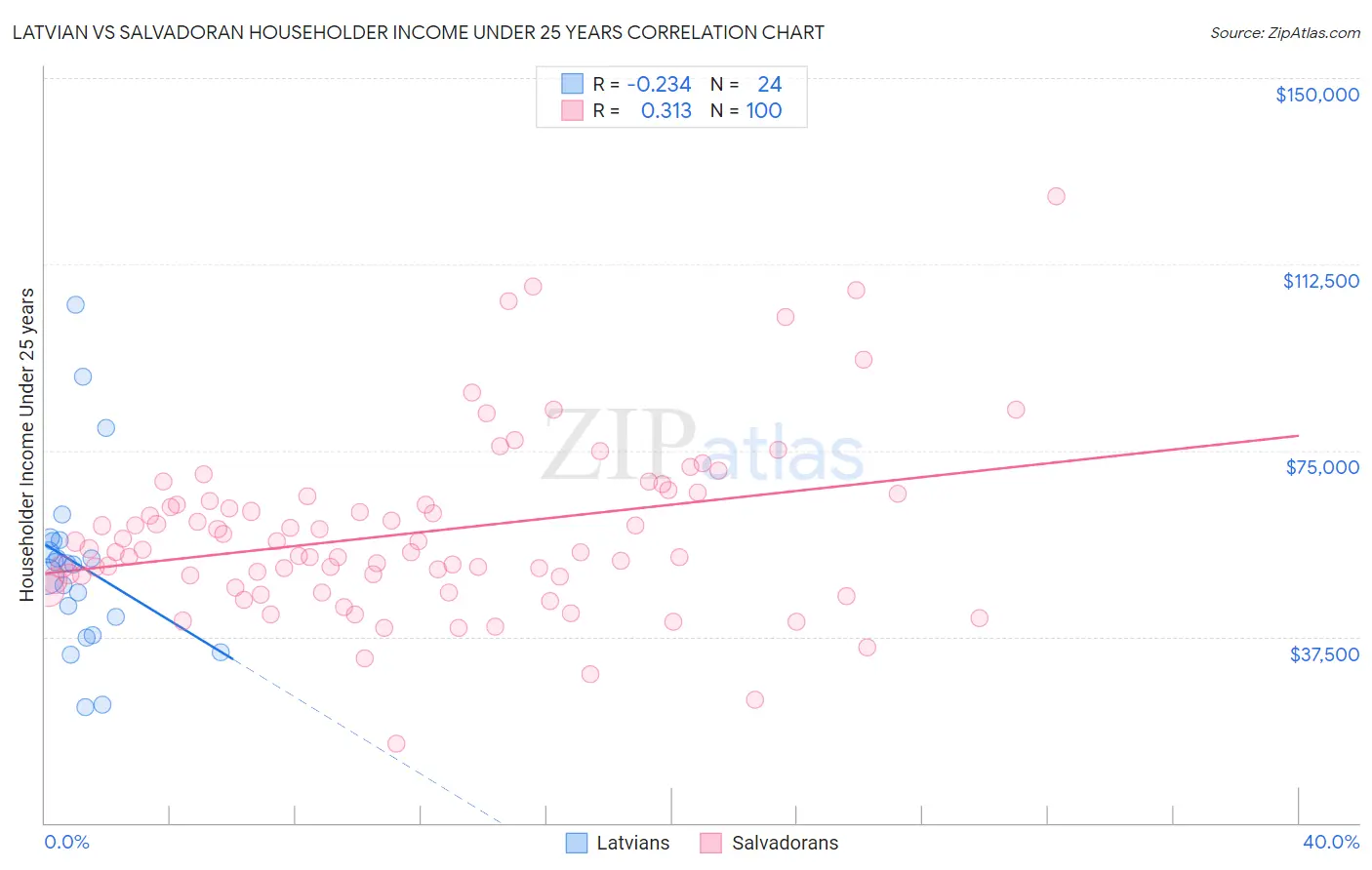 Latvian vs Salvadoran Householder Income Under 25 years