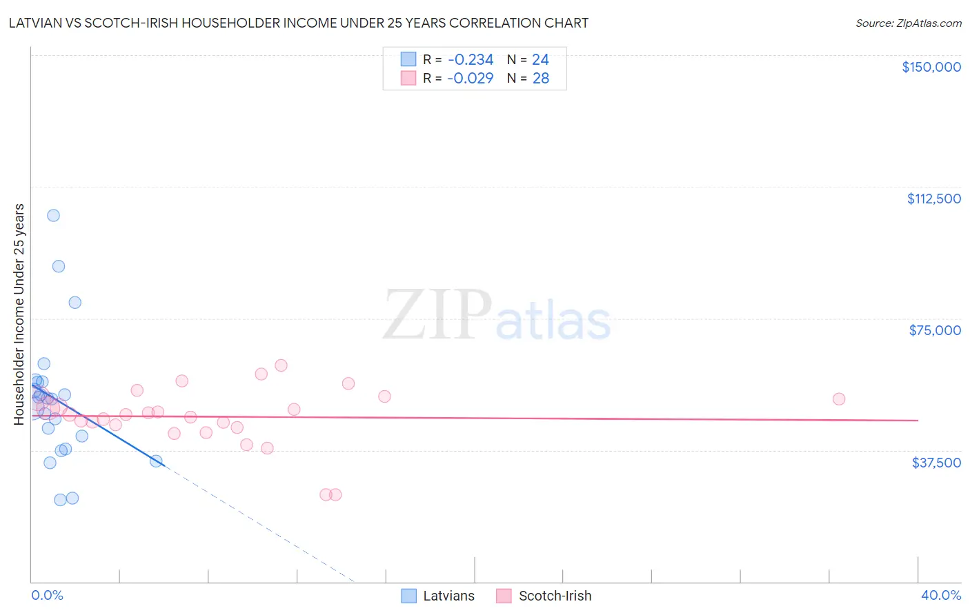 Latvian vs Scotch-Irish Householder Income Under 25 years