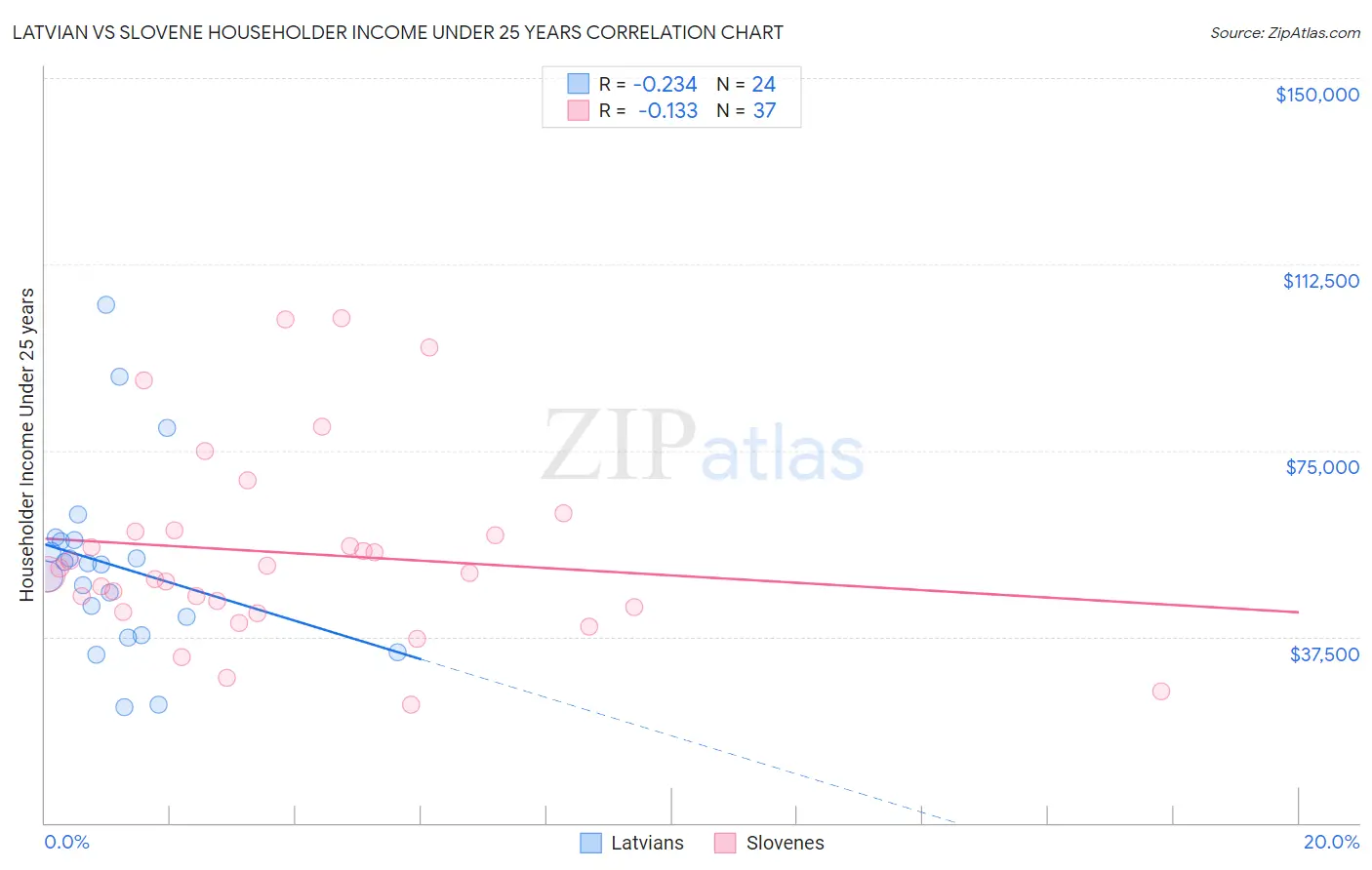 Latvian vs Slovene Householder Income Under 25 years