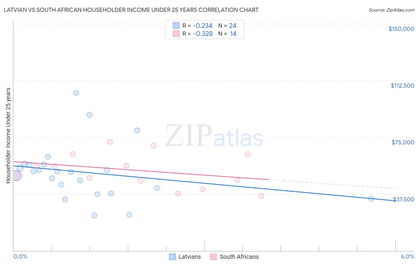 Latvian vs South African Householder Income Under 25 years