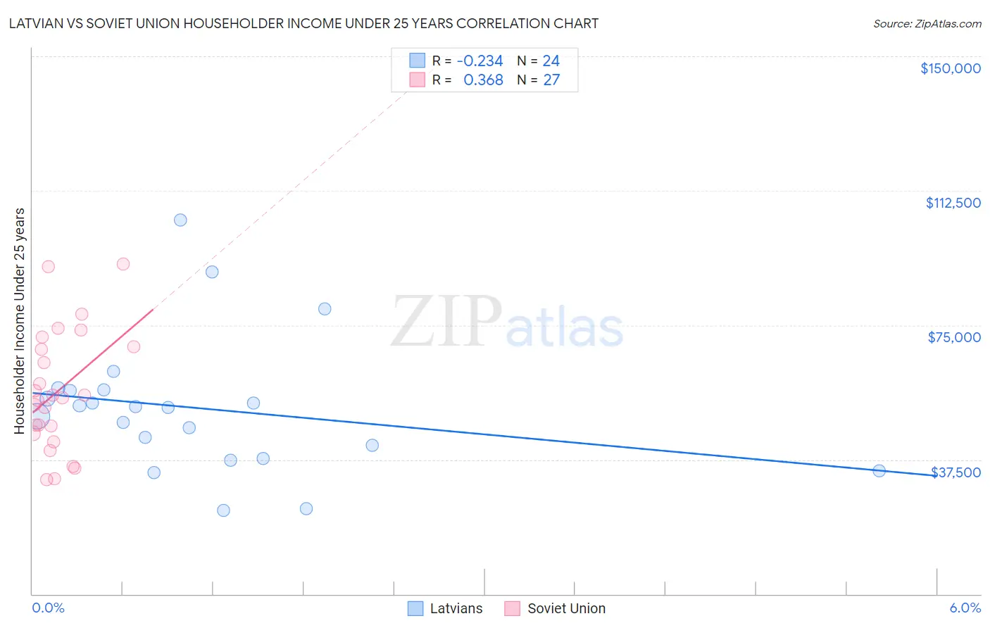 Latvian vs Soviet Union Householder Income Under 25 years