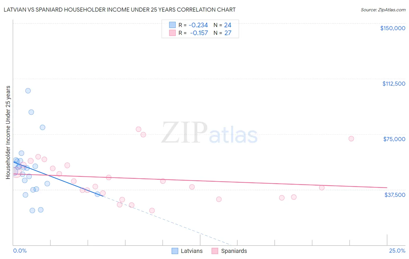 Latvian vs Spaniard Householder Income Under 25 years