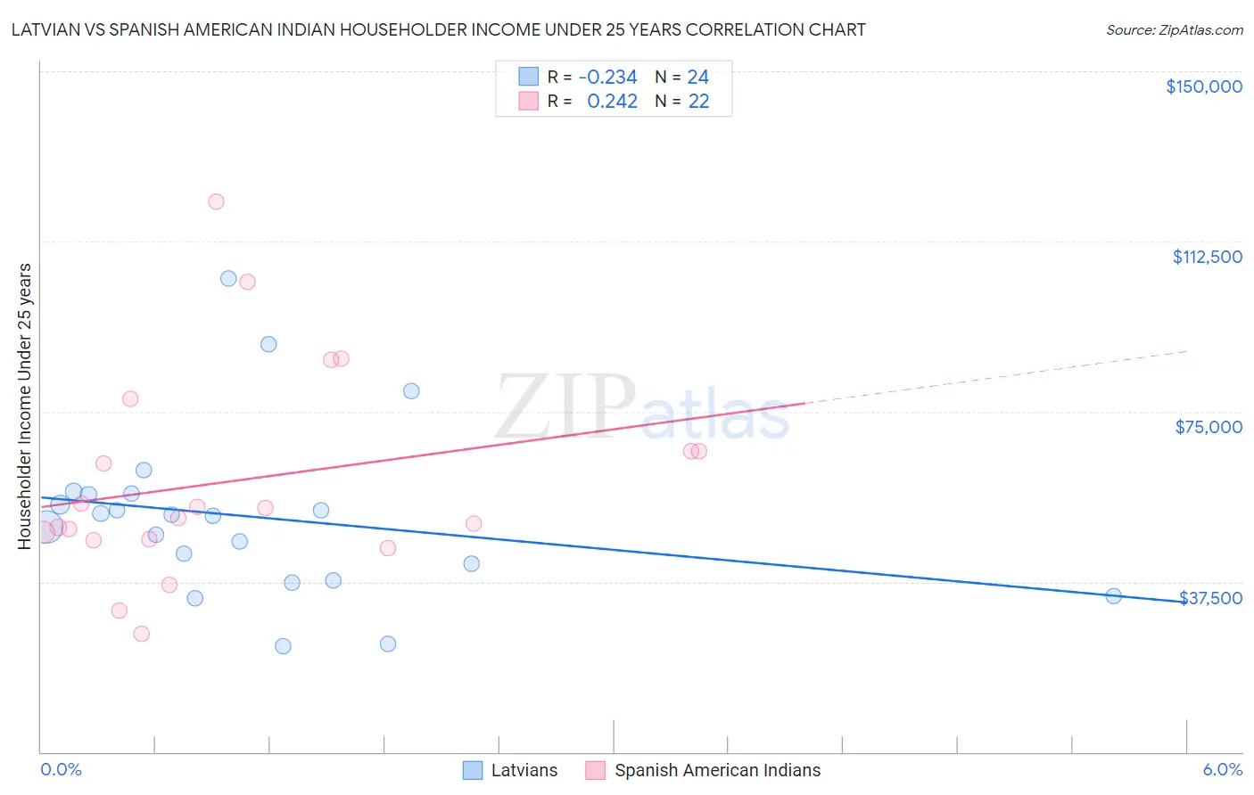 Latvian vs Spanish American Indian Householder Income Under 25 years